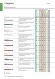 948 Walter Titex Сверление Типы инструментов Тип инструмента Особенности, область применения Группа обрабатываемых материалов 5 DC170 - Высокопроизводительно Каталог WALTER 2017 Инструмент металлорежущий и вспомогательный для металлообрабатывающих станков Сменные пластины Резцы Державки Расточные оправки Сверла Фрезы Патроны Стр. B434
