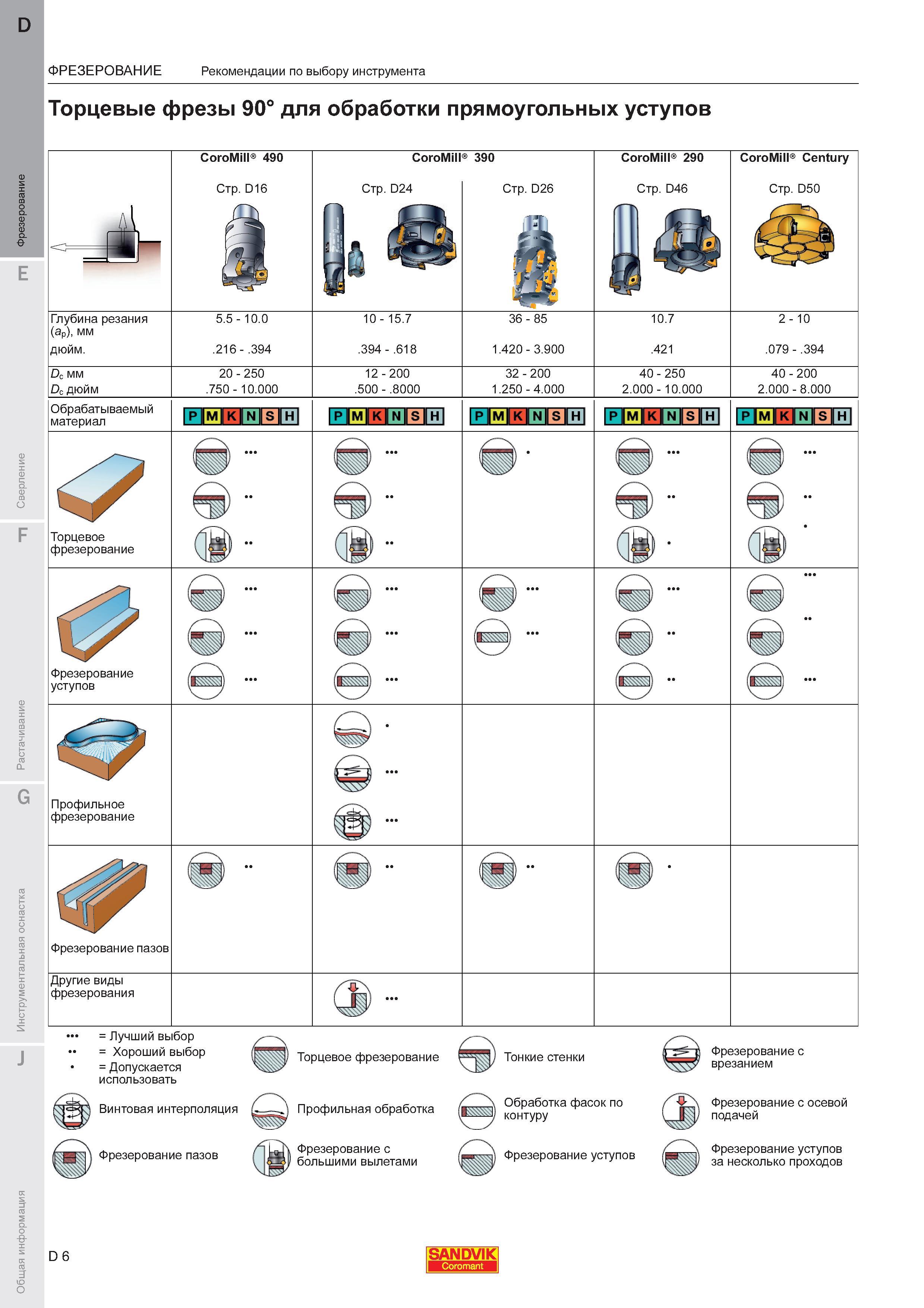 10  Каталог SANDVIK COROMANT 2011 Вращающийся металлорежущий инструмент и инструментальная оснастка для металлообрабатывающего оборудования Стр. D6