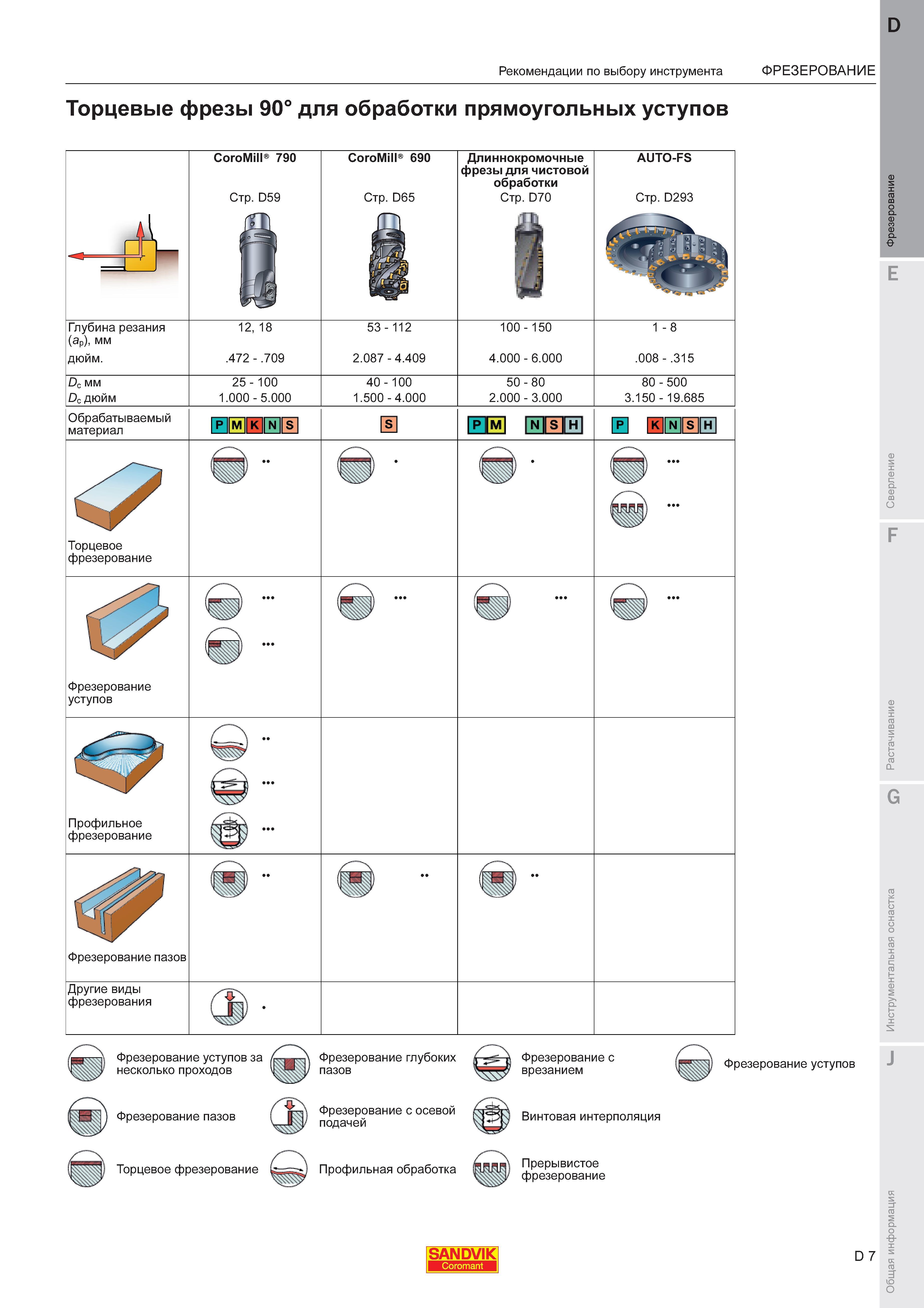 11  Каталог SANDVIK COROMANT 2011 Вращающийся металлорежущий инструмент и инструментальная оснастка для металлообрабатывающего оборудования Стр. D7