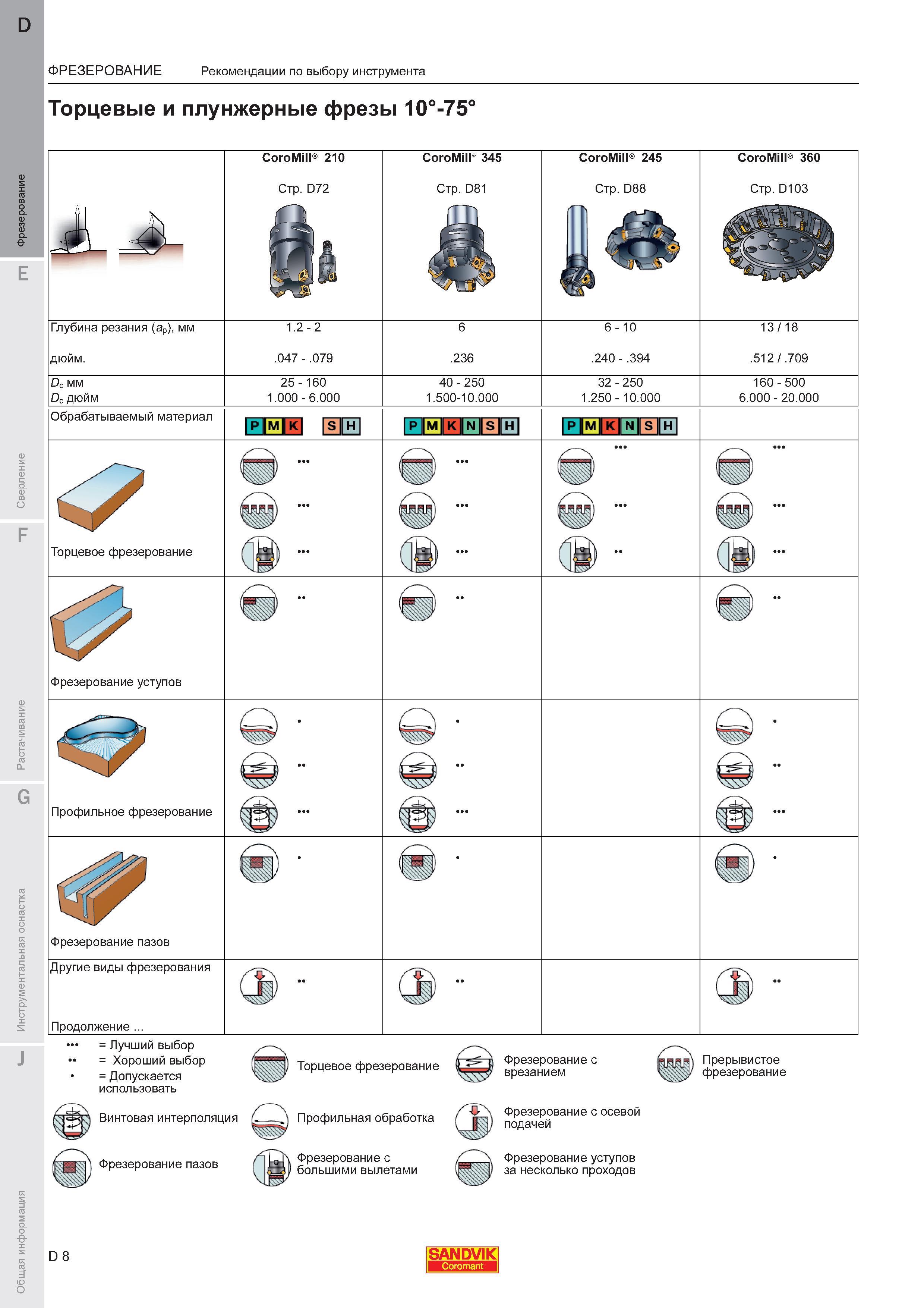 12  Каталог SANDVIK COROMANT 2011 Вращающийся металлорежущий инструмент и инструментальная оснастка для металлообрабатывающего оборудования Стр. D8