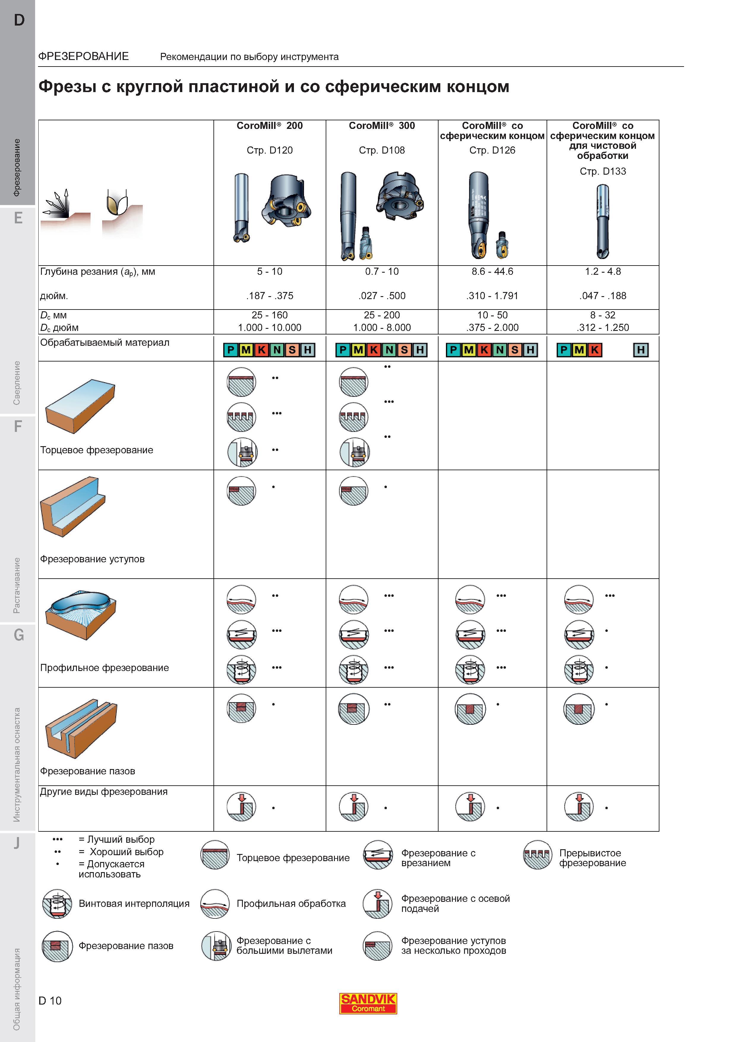14  Каталог SANDVIK COROMANT 2011 Вращающийся металлорежущий инструмент и инструментальная оснастка для металлообрабатывающего оборудования Стр. D10