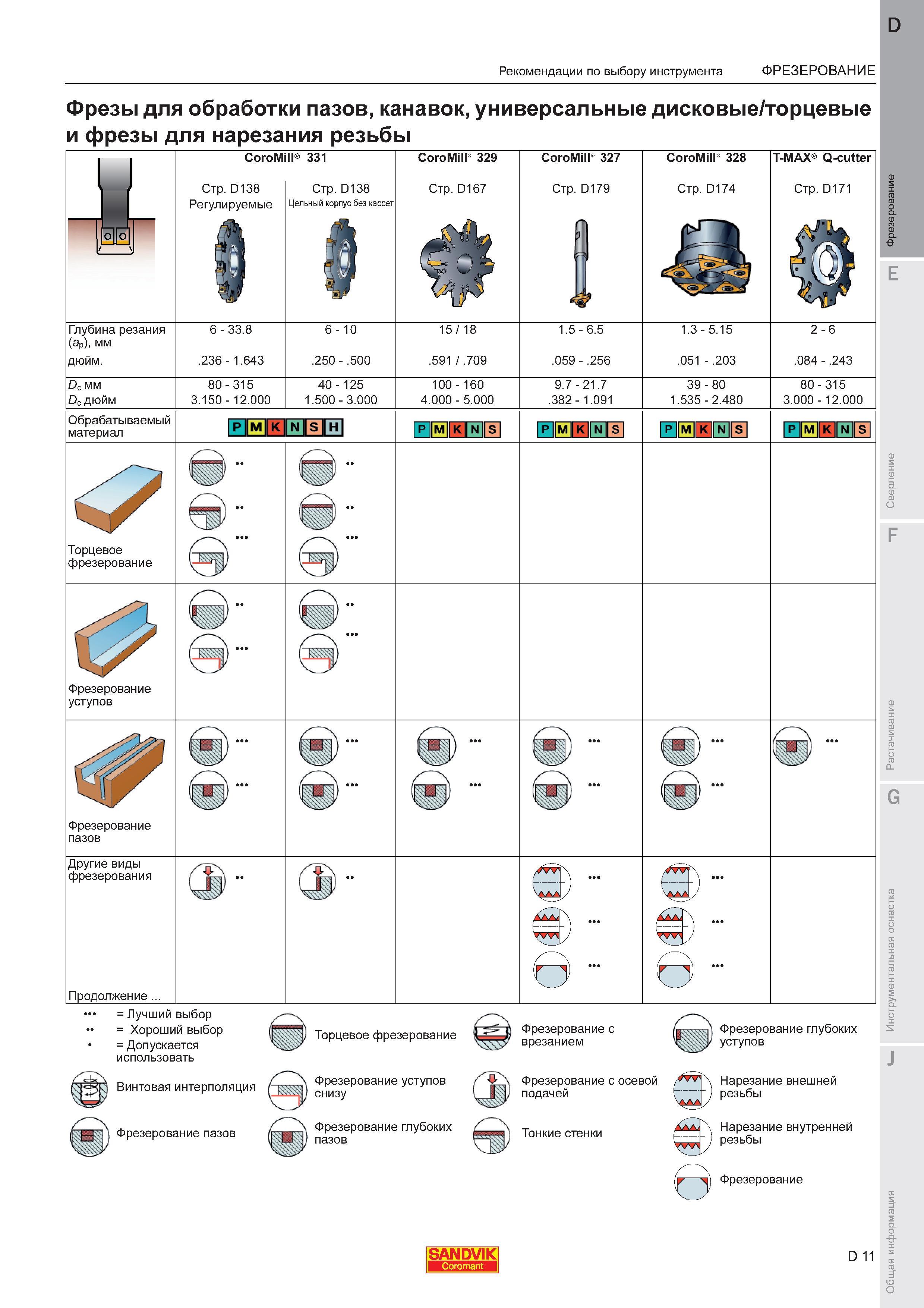 15  Каталог SANDVIK COROMANT 2011 Вращающийся металлорежущий инструмент и инструментальная оснастка для металлообрабатывающего оборудования Стр. D11