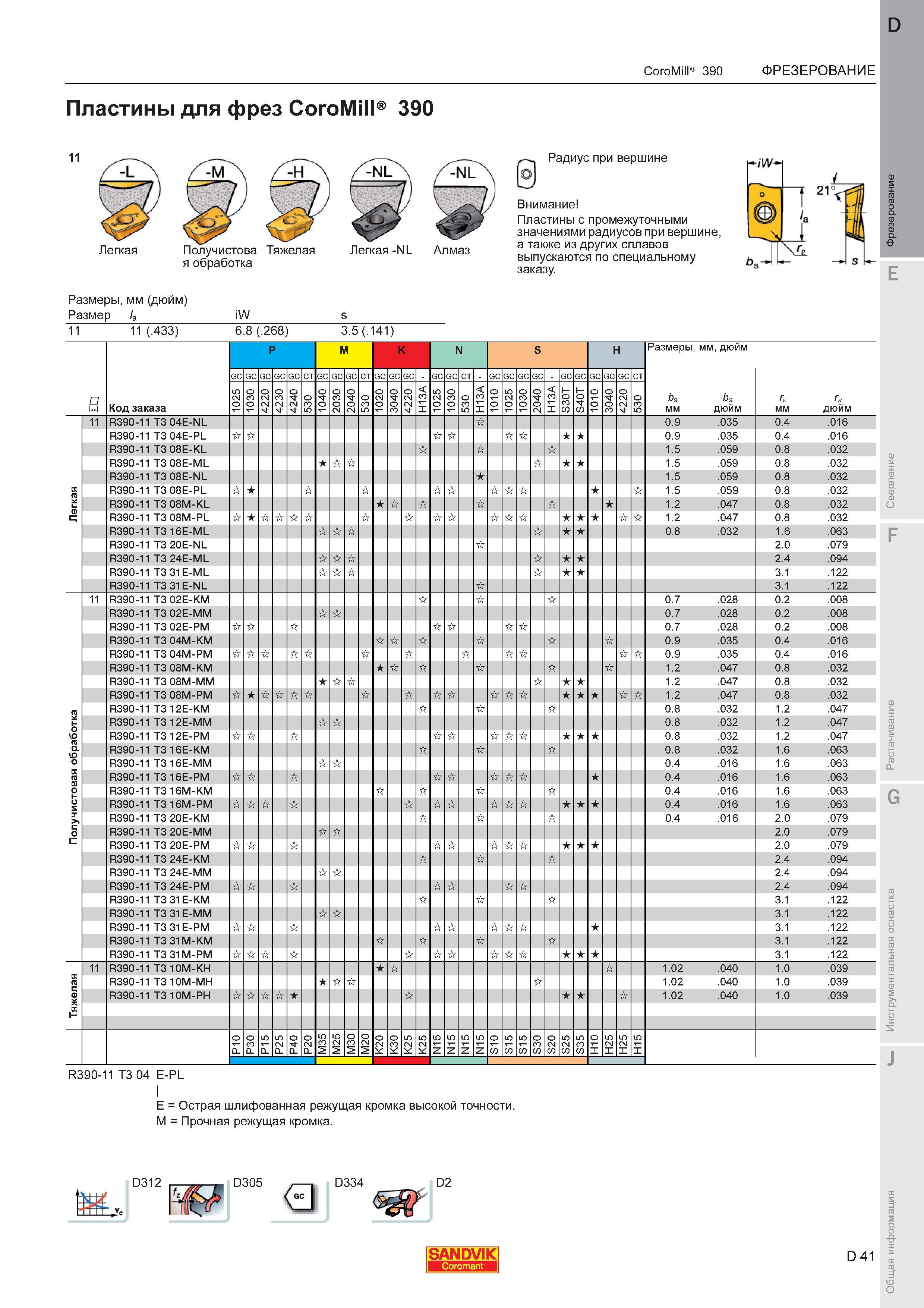 45 Пластины Sandvik Coromant для фрез CoroMill 390 11 Легкая Получистова Тяжелая обработка Легкая -NL Алмаз Радиус при вершине Пластины с промежу Каталог SANDVIK COROMANT 2011 Вращающийся металлорежущий инструмент и инструментальная оснастка для металлообрабатывающего оборудования Стр. D41