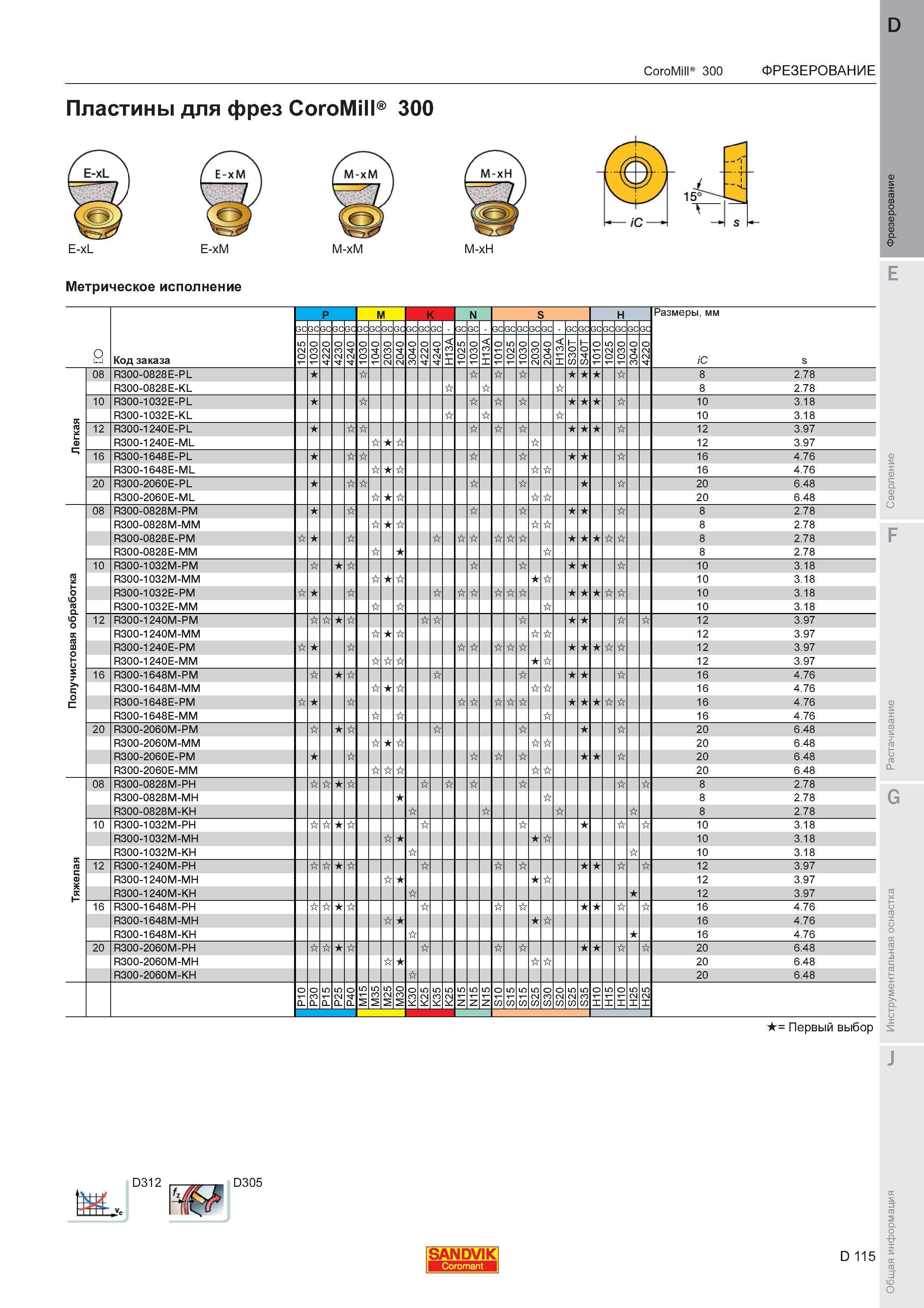 119  Каталог SANDVIK COROMANT 2011 Вращающийся металлорежущий инструмент и инструментальная оснастка для металлообрабатывающего оборудования Стр. D115