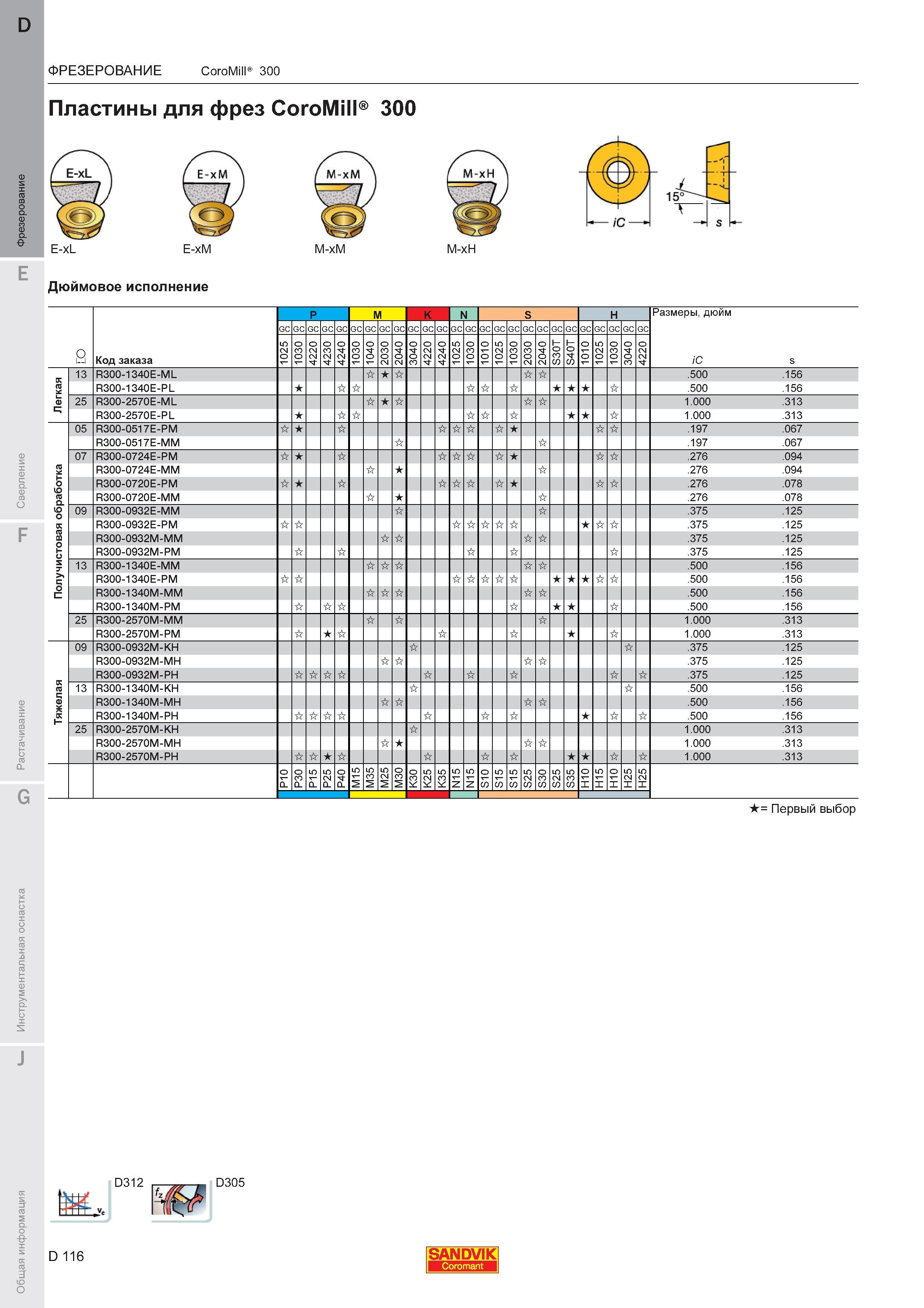 120  Каталог SANDVIK COROMANT 2011 Вращающийся металлорежущий инструмент и инструментальная оснастка для металлообрабатывающего оборудования Стр. D116