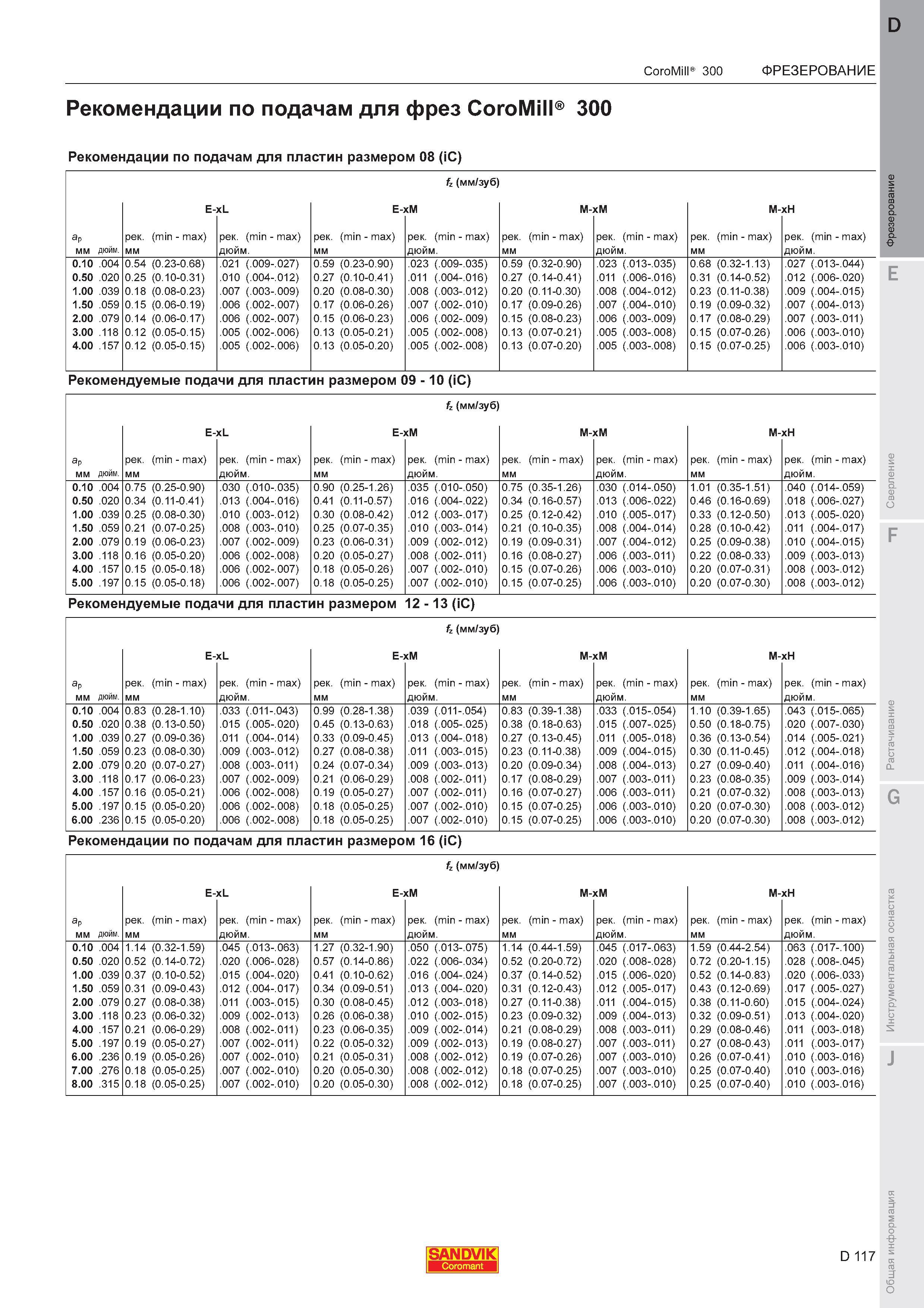 121  Каталог SANDVIK COROMANT 2011 Вращающийся металлорежущий инструмент и инструментальная оснастка для металлообрабатывающего оборудования Стр. D117