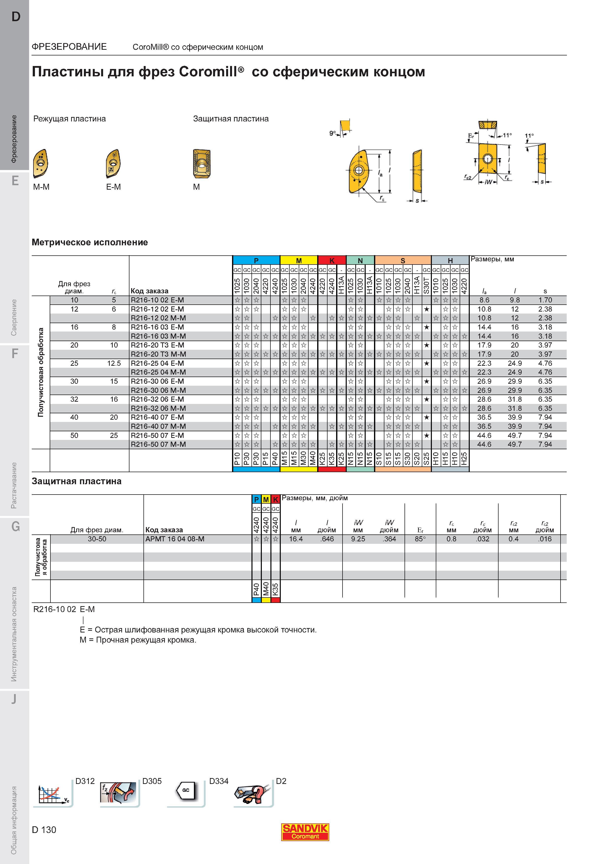 134  Каталог SANDVIK COROMANT 2011 Вращающийся металлорежущий инструмент и инструментальная оснастка для металлообрабатывающего оборудования Стр. D130