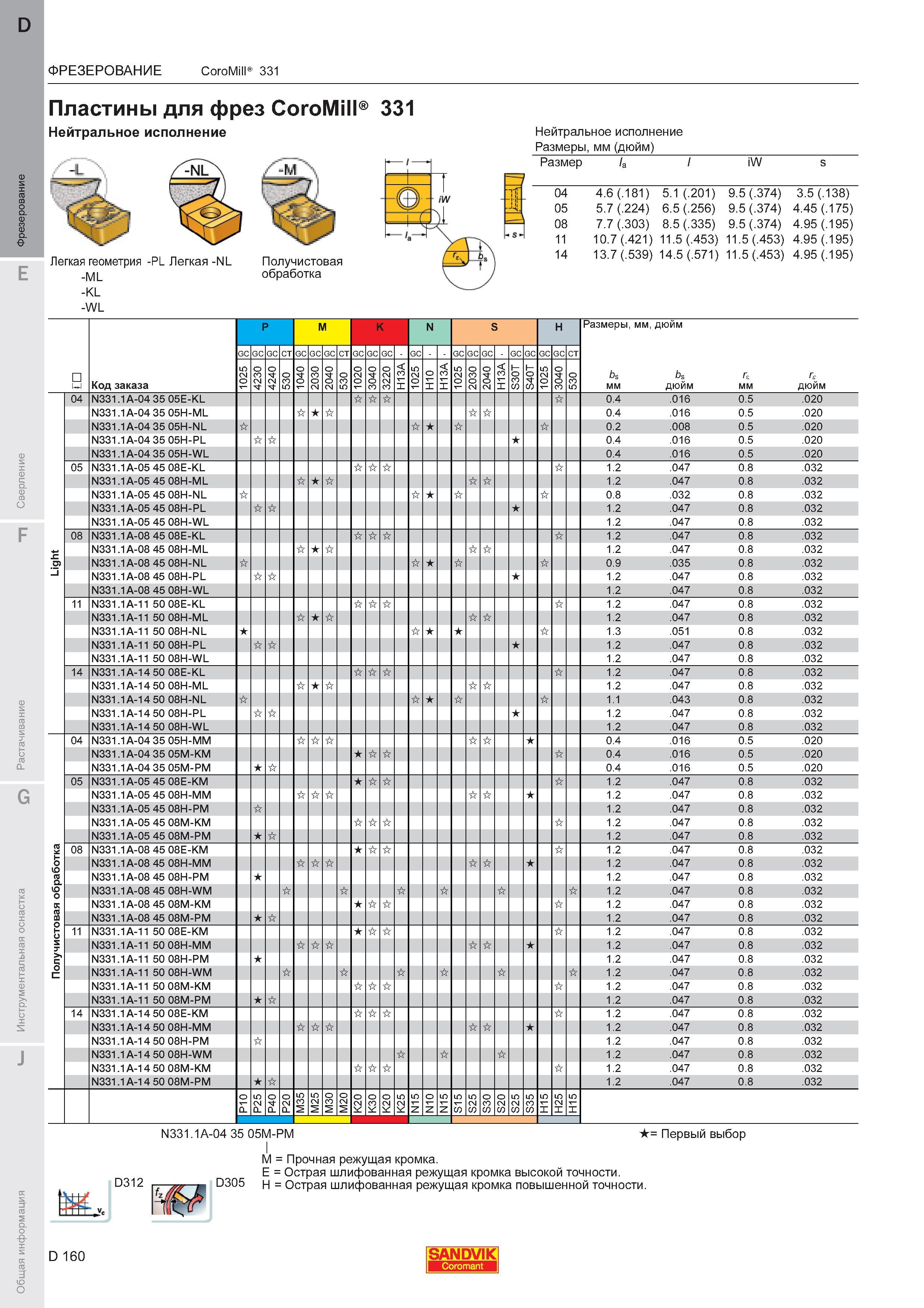 164  Каталог SANDVIK COROMANT 2011 Вращающийся металлорежущий инструмент и инструментальная оснастка для металлообрабатывающего оборудования Стр. D160