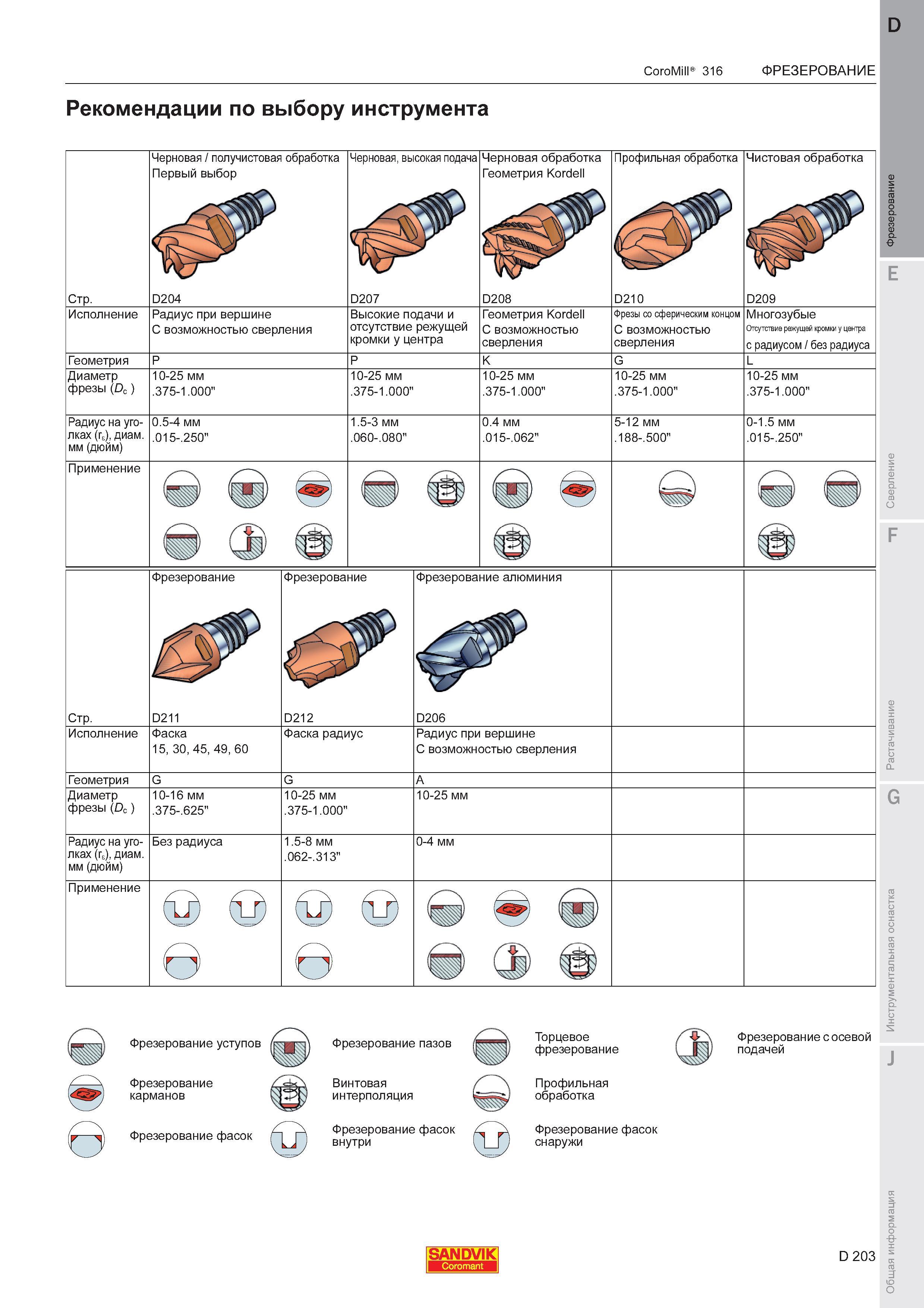 207  Каталог SANDVIK COROMANT 2011 Вращающийся металлорежущий инструмент и инструментальная оснастка для металлообрабатывающего оборудования Стр. D203