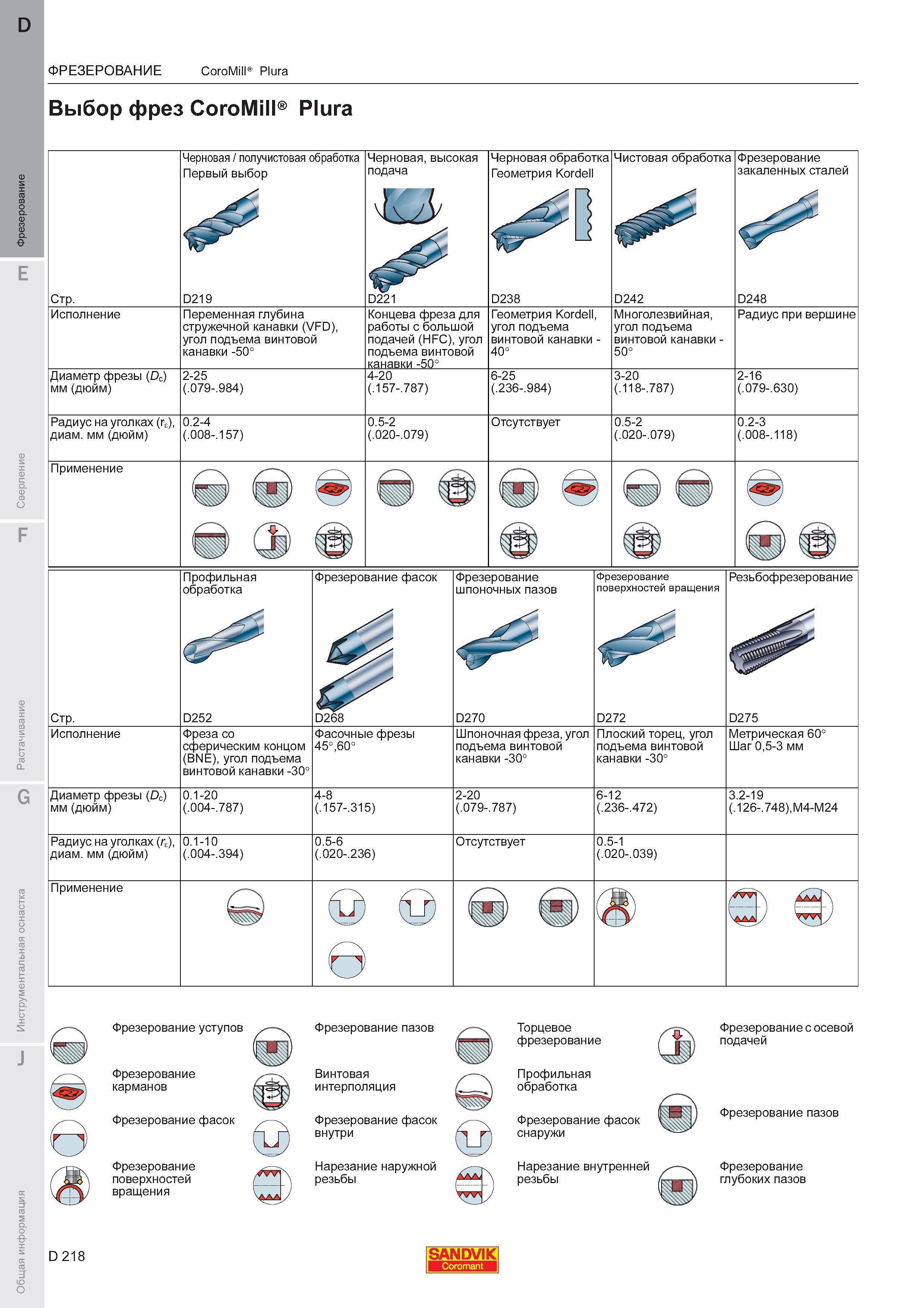 222  Каталог SANDVIK COROMANT 2011 Вращающийся металлорежущий инструмент и инструментальная оснастка для металлообрабатывающего оборудования Стр. D218