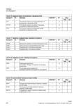 576 Постоянная подача на контуре действует на внутреннем и наружном изгибе x CFTCP 2 Постоянная подача в исходной точке резца инструмента (траек Справочник SIEMENS 2012 Пользователя Основы программирования стоек ЧПУ Sinumerik 840D sl 828D Металлообрабатывающее оборудование Стр. 576