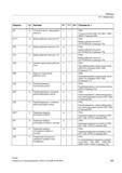 499 Программируемое ограничение числа оборотов шпинделя (G25 G26) (Страница 117) G26 G Верхнее ограничение рабочего поля + PGsl Программируемое Справочник SIEMENS 2012 Пользователя Основы программирования стоек ЧПУ Sinumerik 840D sl 828D Металлообрабатывающее оборудование Стр. 499