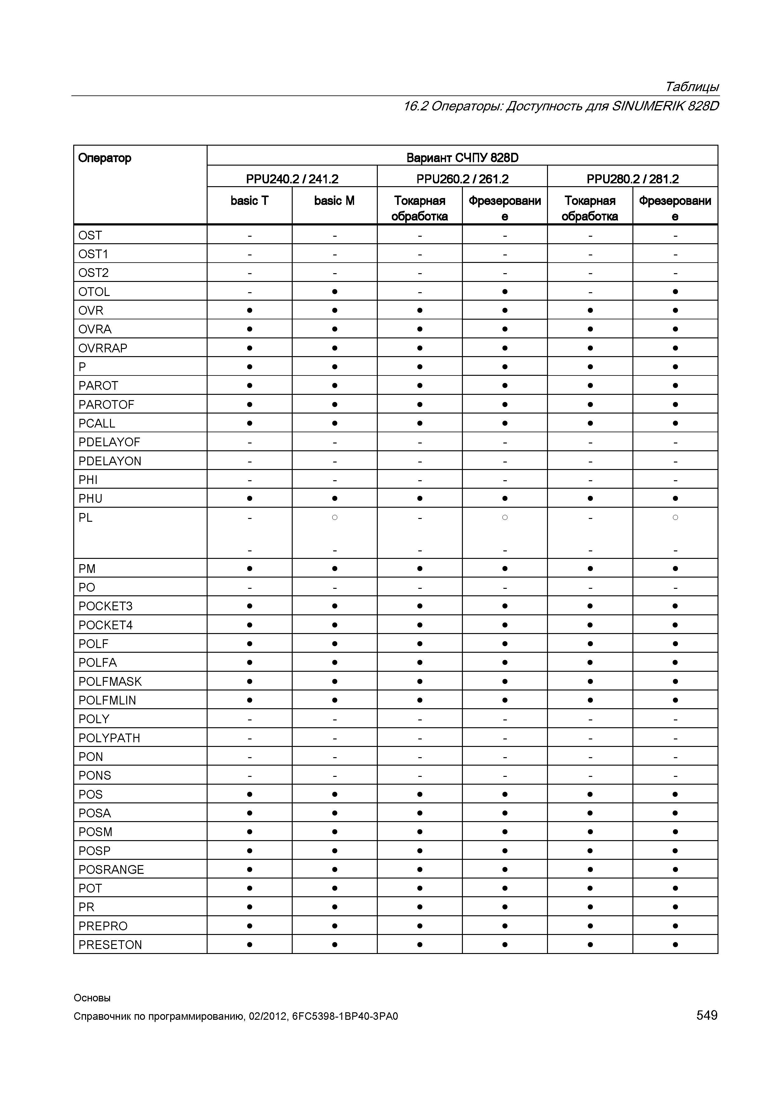 549 Токарная обработка Фрезерование OST OST1 OST2 OTOL - OVR OVRA OVRRAP P PAROT PAROTOF PCALL PDELAYOF PDELAYON PHI PHU PL о о о PM PO POCKET3 Справочник SIEMENS 2012 Пользователя Основы программирования стоек ЧПУ Sinumerik 840D sl 828D Металлообрабатывающее оборудование Стр. 549