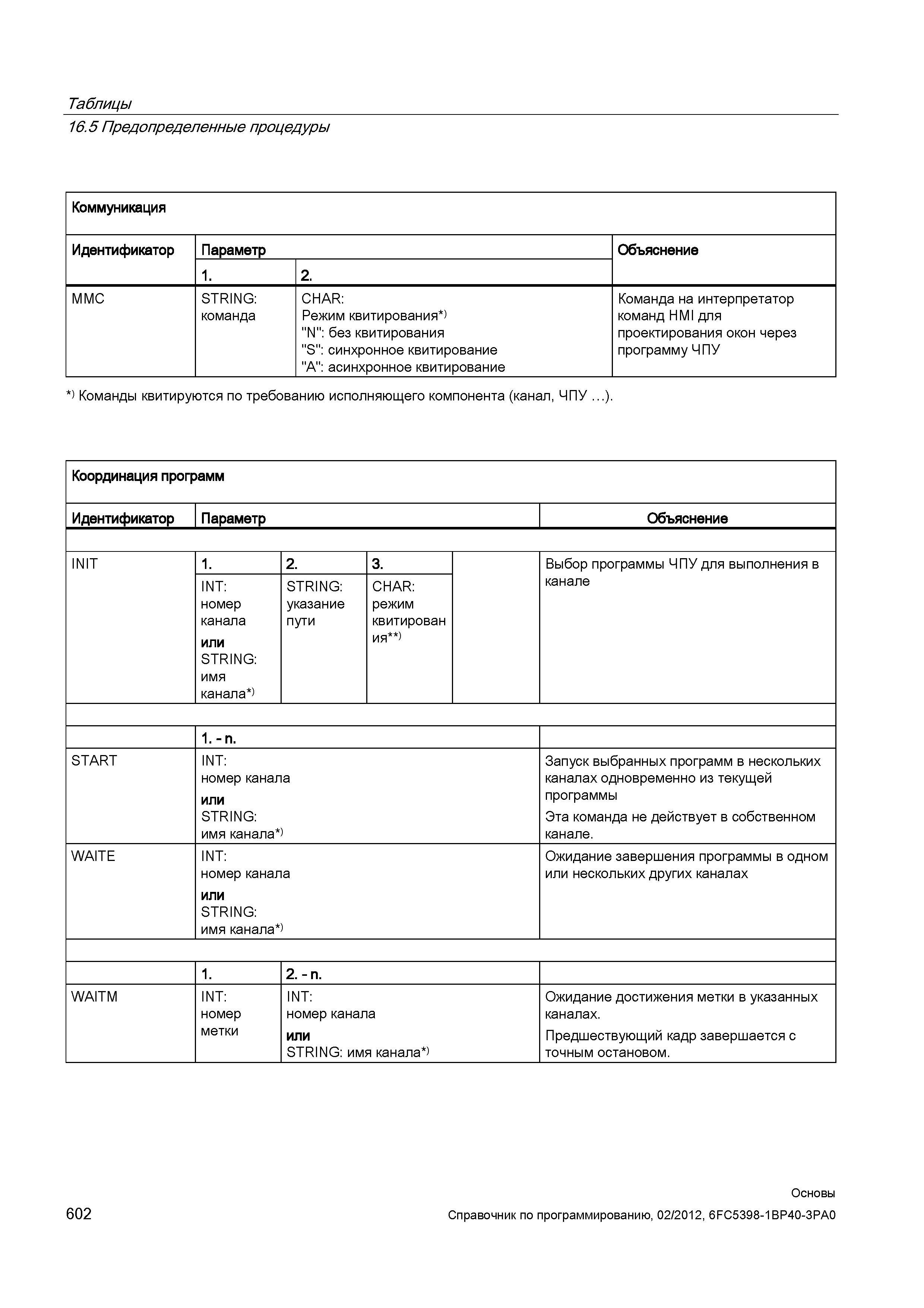602 Таблицы 16 5 Предопределенные процедуры Коммуникация Идентификатор Параметр Объяснение 1 2 MMC STRING команда CHAR Режим квитирования ) N бе Справочник SIEMENS 2012 Пользователя Основы программирования стоек ЧПУ Sinumerik 840D sl 828D Металлообрабатывающее оборудование Стр. 602
