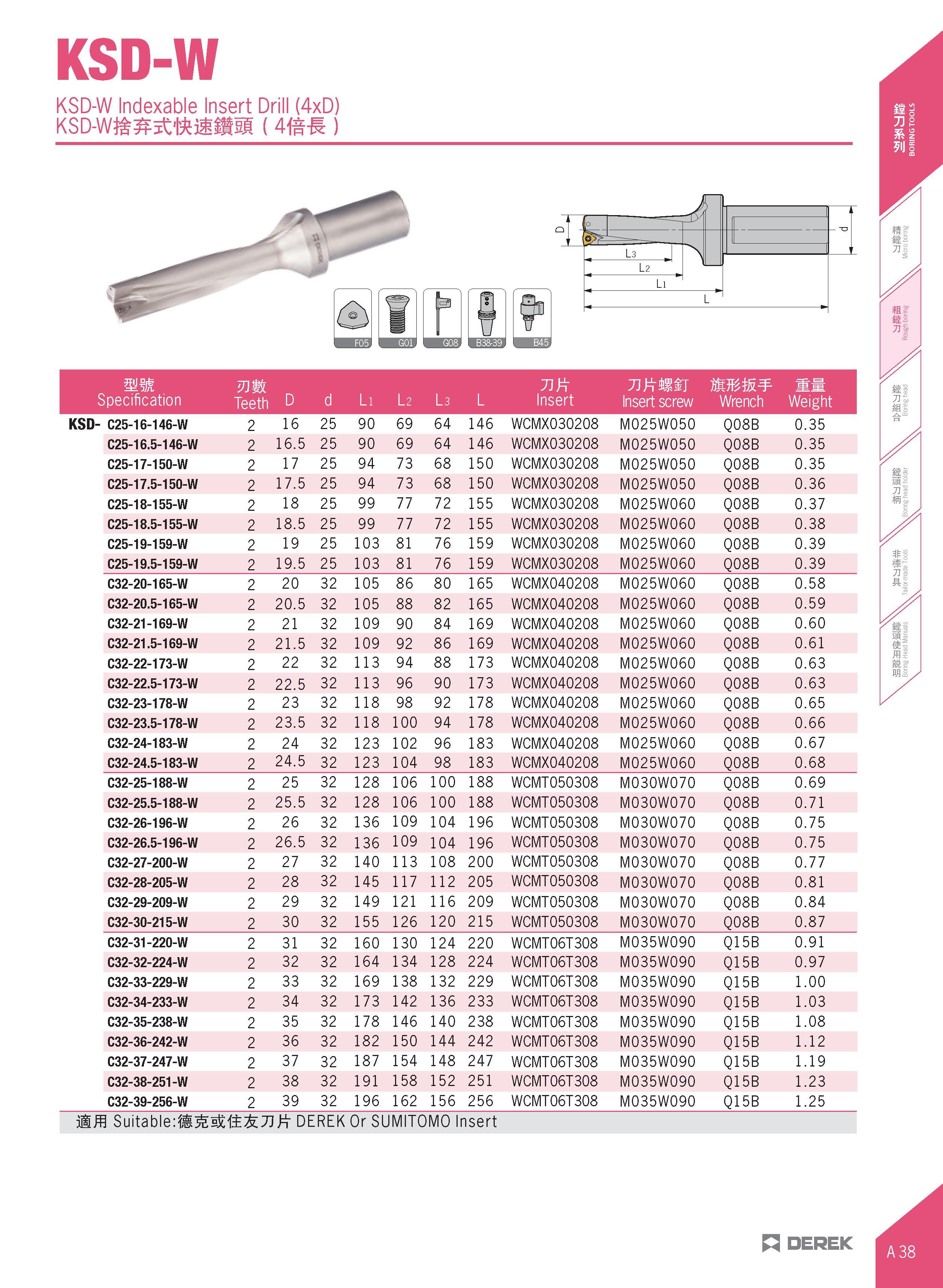 69 KSD-W KSD-W Indexable Insert Drill (4xD) (Mm) mm mm Tift tmw ff Specification Teeth D d Li l 2 l 3 L Insert Insert screw Wrench Weight KSD- C25-1 Каталог DEREK 2017 Инструмент металлорежущий и станочная оснастка Фрезы концевые твердосплавные и с режущими сменными пластинами Резцы Державки Расточные головки  Стр. A38