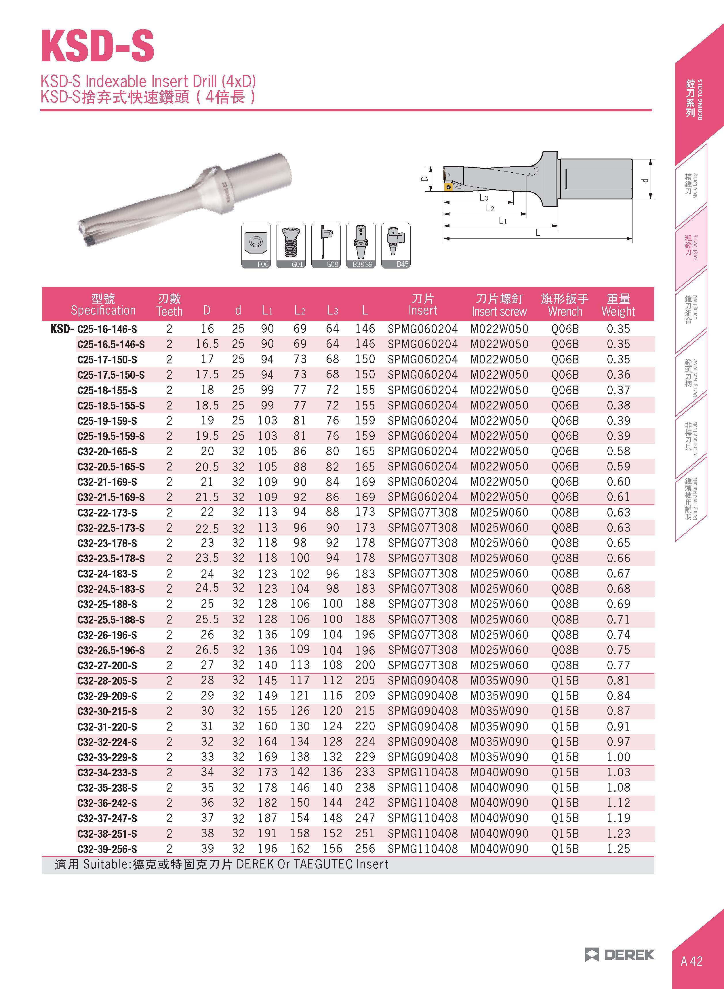 73 KSD-S KSD-S Indexable Insert Drill (4xD) KSD-S st'fcfciiifsI (Mm ) O r H DEPEK Каталог DEREK 2017 Инструмент металлорежущий и станочная оснастка Фрезы концевые твердосплавные и с режущими сменными пластинами Резцы Державки Расточные головки  Стр. A42