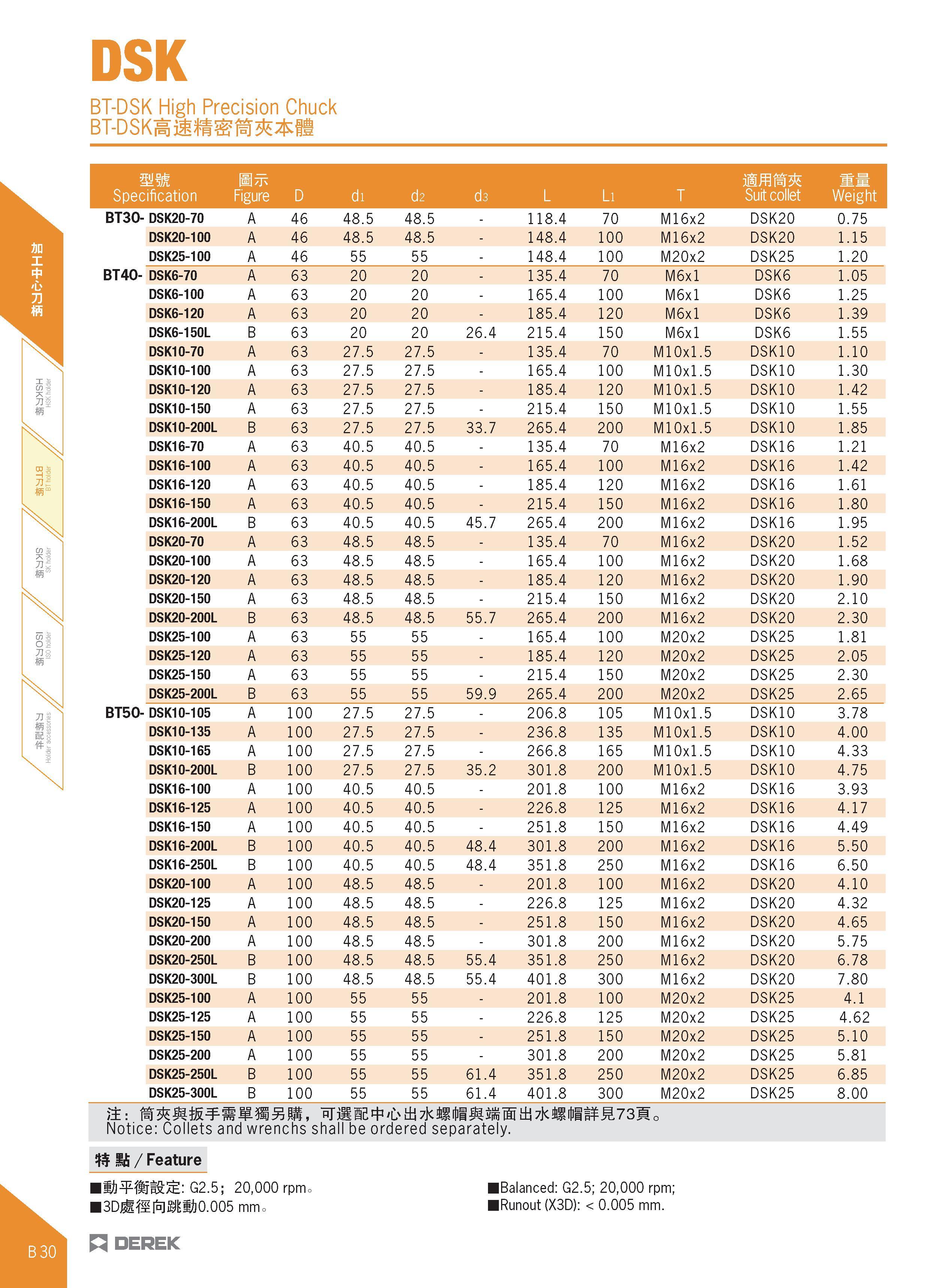 142 DSK BT-DSK High Precision Chuck BT-DSK iilS M il mm Specification Figure D di d2 d3 L Li T jam Suit collet Weight BT30- DSK20-70 A 46 48 5 48 5 - Каталог DEREK 2017 Инструмент металлорежущий и станочная оснастка Фрезы концевые твердосплавные и с режущими сменными пластинами Резцы Державки Расточные головки  Стр. B30