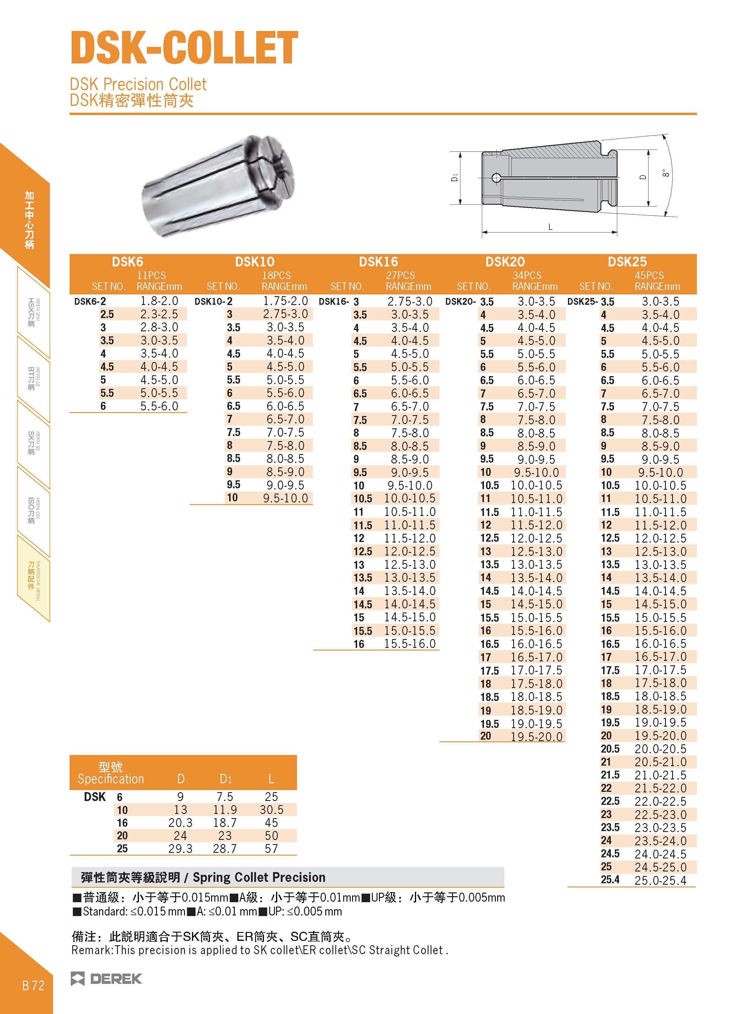 184 DSK-COLLET DSK Precision Collet DSK 3i1M DSK6 DSK10 DSK16 DSK20 DSK25 SET NO 11 PCS RANGEmm SET NO 18PCS RANGEmm SET NO 27PCS RANGEmm SET NO 34 P Каталог DEREK 2017 Инструмент металлорежущий и станочная оснастка Фрезы концевые твердосплавные и с режущими сменными пластинами Резцы Державки Расточные головки  Стр. B72