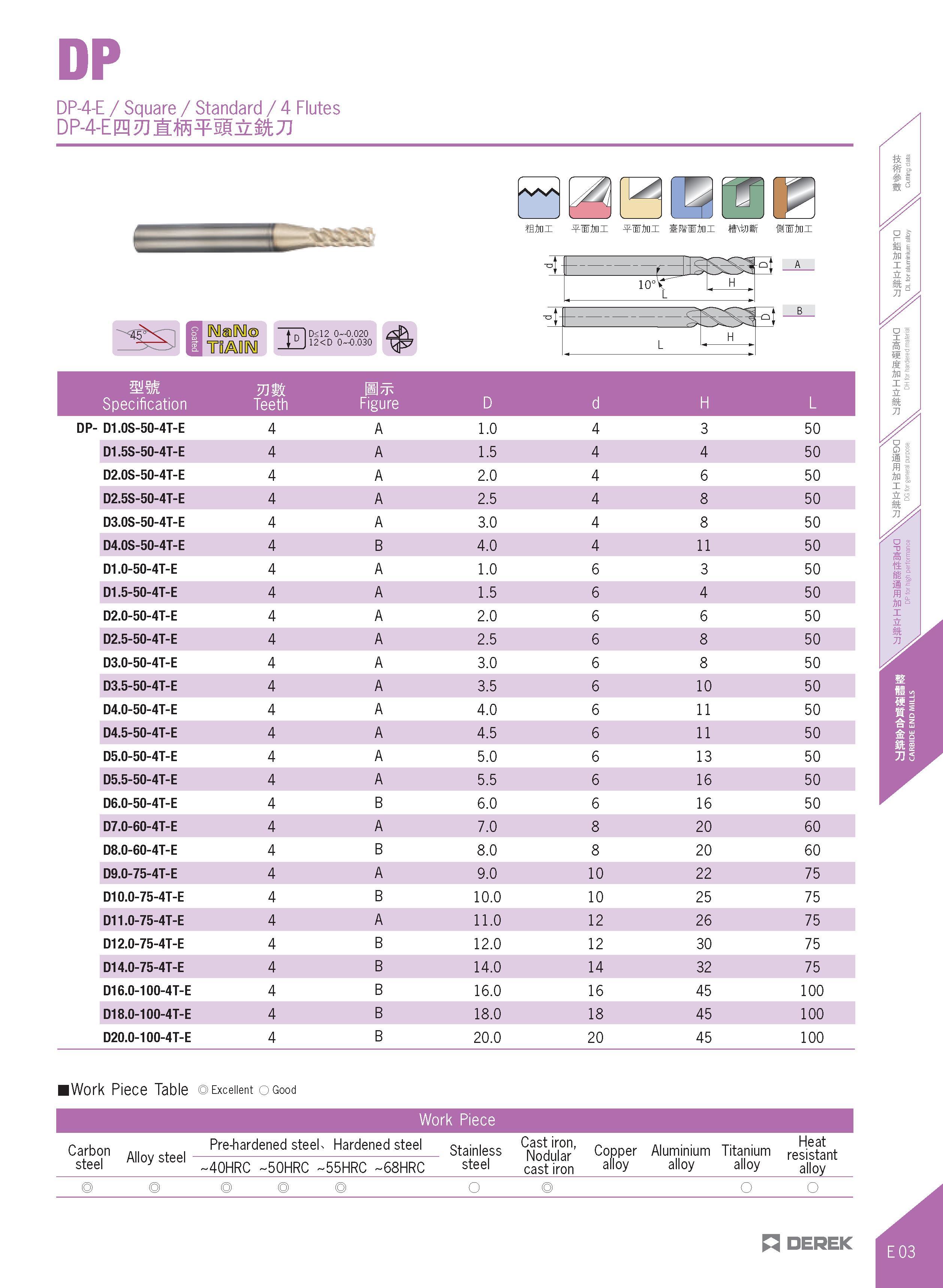 351 DP DP-4-E / Square / Standard / 4 Flutes DP- E&g2Jl:ffi¥5g& kJJ -Ws ffini WJini si ini lixtnSf flJWJini D<12 0-0 020 12<D 0 0 030 fife 10° rrl-Q Каталог DEREK 2017 Инструмент металлорежущий и станочная оснастка Фрезы концевые твердосплавные и с режущими сменными пластинами Резцы Державки Расточные головки  Стр. E03