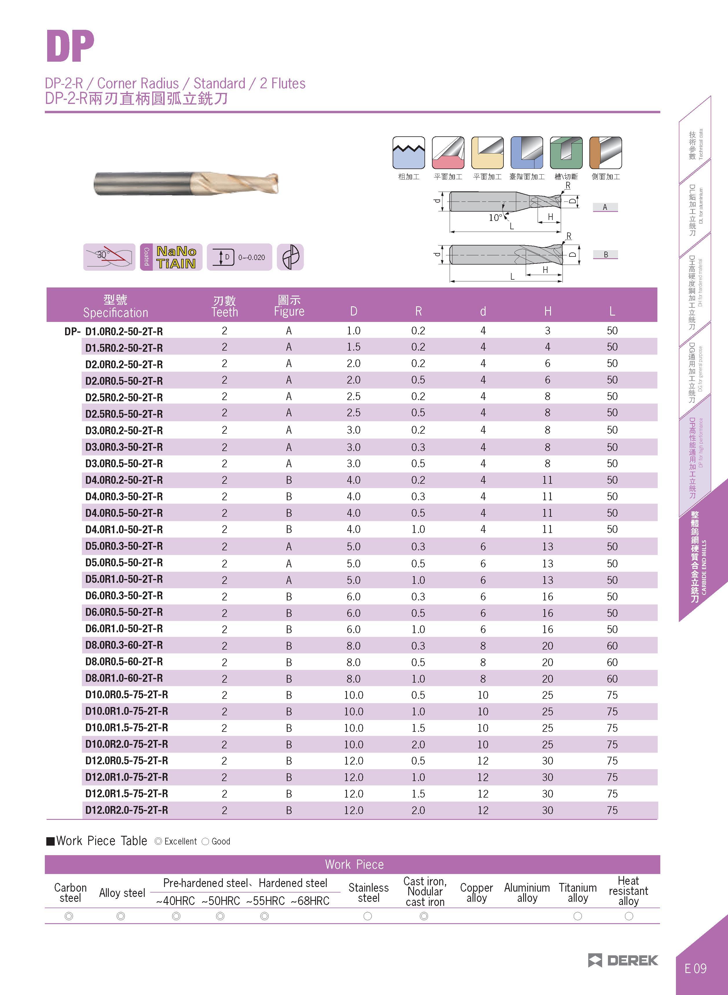 357 DP DP-2-R / Corner Radius / Standard / 2 Flutes <ws HR ffini WJjm si ini HMsSr fiMni TnMM IB Specification in m Teeth Figure D R d H L DP- D1 0R0 Каталог DEREK 2017 Инструмент металлорежущий и станочная оснастка Фрезы концевые твердосплавные и с режущими сменными пластинами Резцы Державки Расточные головки  Стр. E09