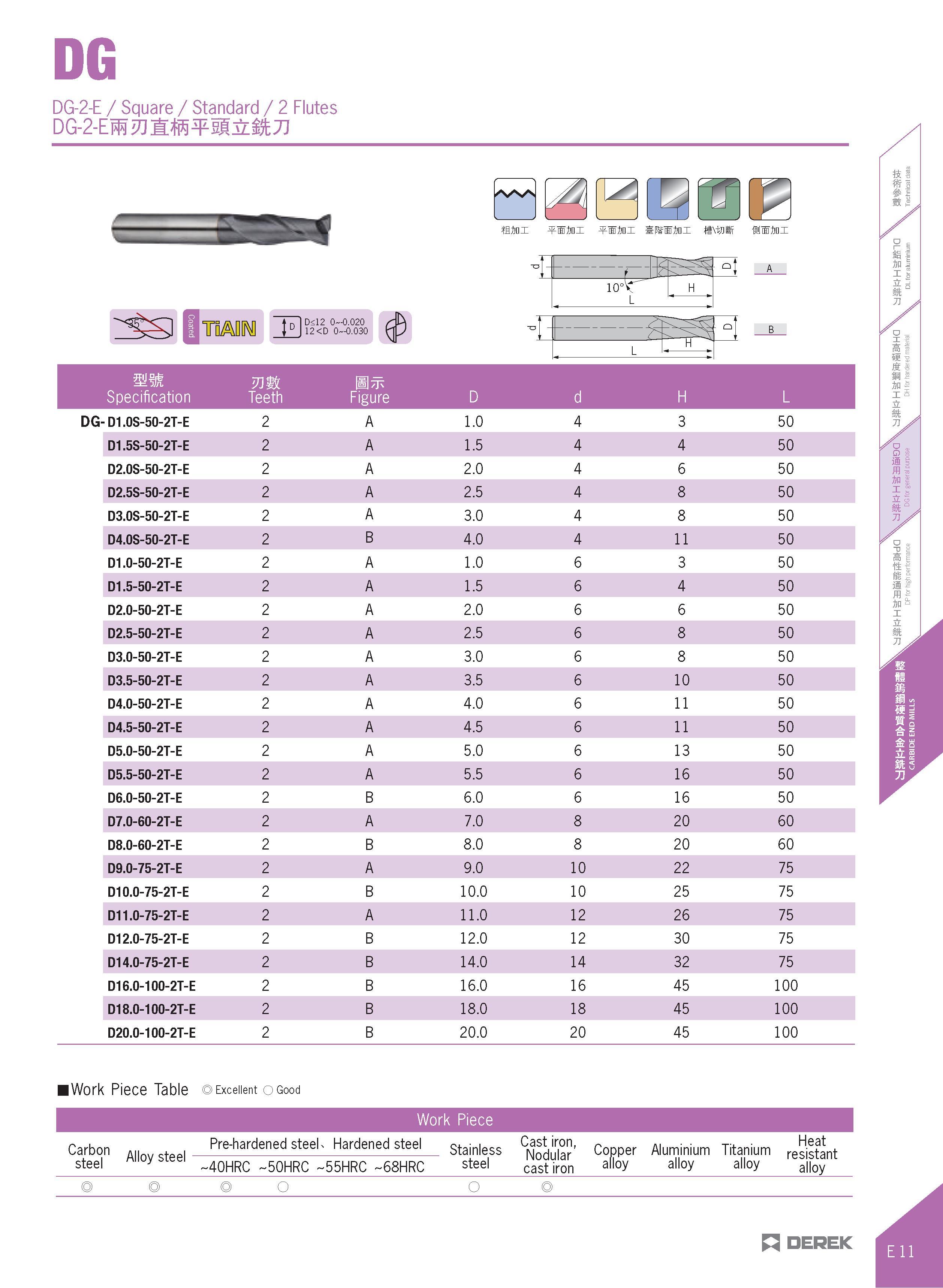 359 DG DG-2-E / Square / Standard / 2 Flutes -WA ffini si ini HMsSr fii 2jni UMIM 10 D<12 0-0 020 12 <D 0-0 030 10° Q A Specification mm Teeth Figure Каталог DEREK 2017 Инструмент металлорежущий и станочная оснастка Фрезы концевые твердосплавные и с режущими сменными пластинами Резцы Державки Расточные головки  Стр. E11
