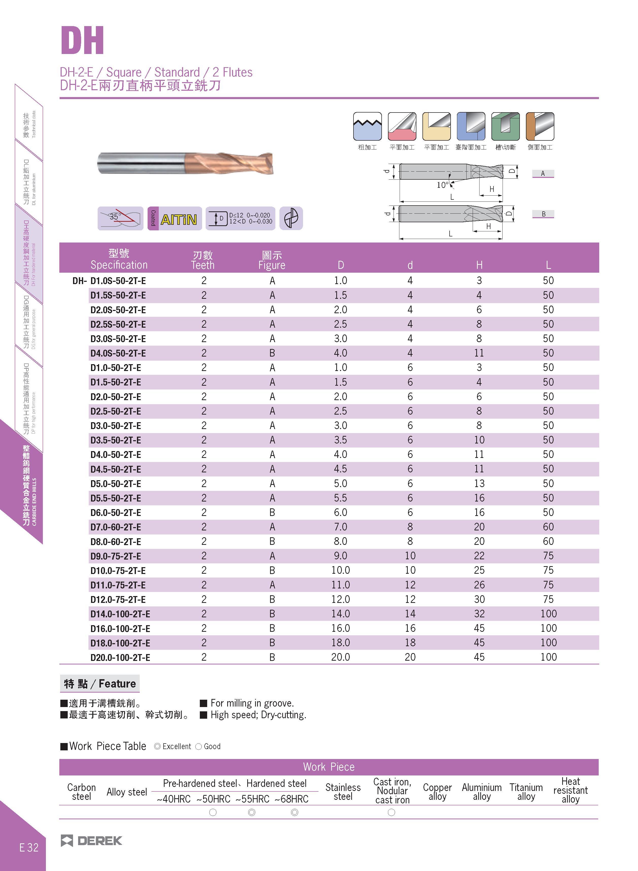 380 DH-2-E / Square / Standard / 2 Flutes mm Specification Teeth Figure D d H L DH- D1 0S-50-2T-E 2 A 1 0 4 3 50 D1 5S-50-2T-E 2 A 1 5 4 4 50 D2 0S-5 Каталог DEREK 2017 Инструмент металлорежущий и станочная оснастка Фрезы концевые твердосплавные и с режущими сменными пластинами Резцы Державки Расточные головки  Стр. E32