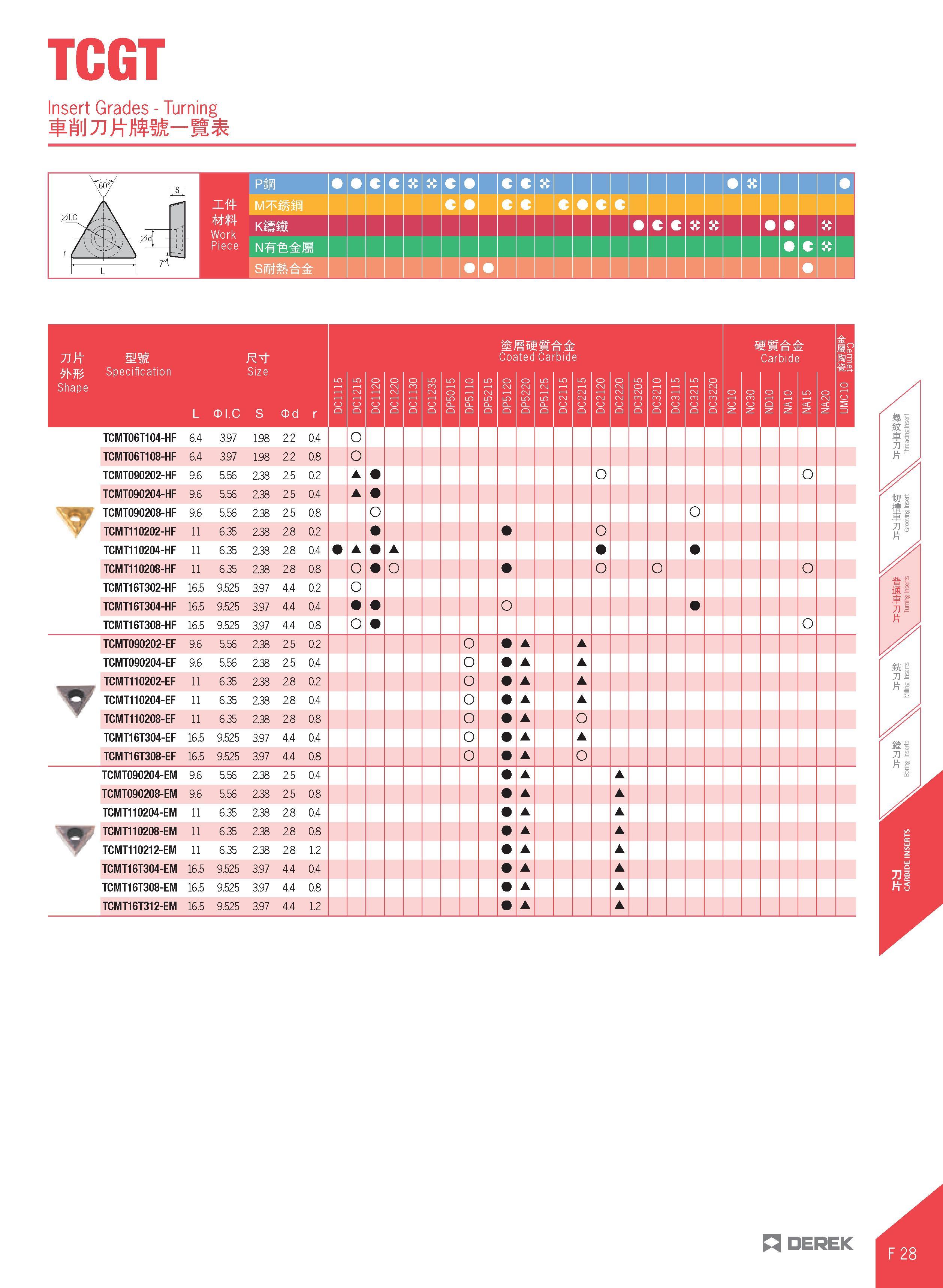 445 TCGT Insert Grades - Turning MJTIJtJiM-itii Xs X S PiB c ore / A X M MiB A -f T W4 Work mm c c IS i x U Piece r l 7 T MM Specification L CD I C T Каталог DEREK 2017 Инструмент металлорежущий и станочная оснастка Фрезы концевые твердосплавные и с режущими сменными пластинами Резцы Державки Расточные головки  Стр. F28