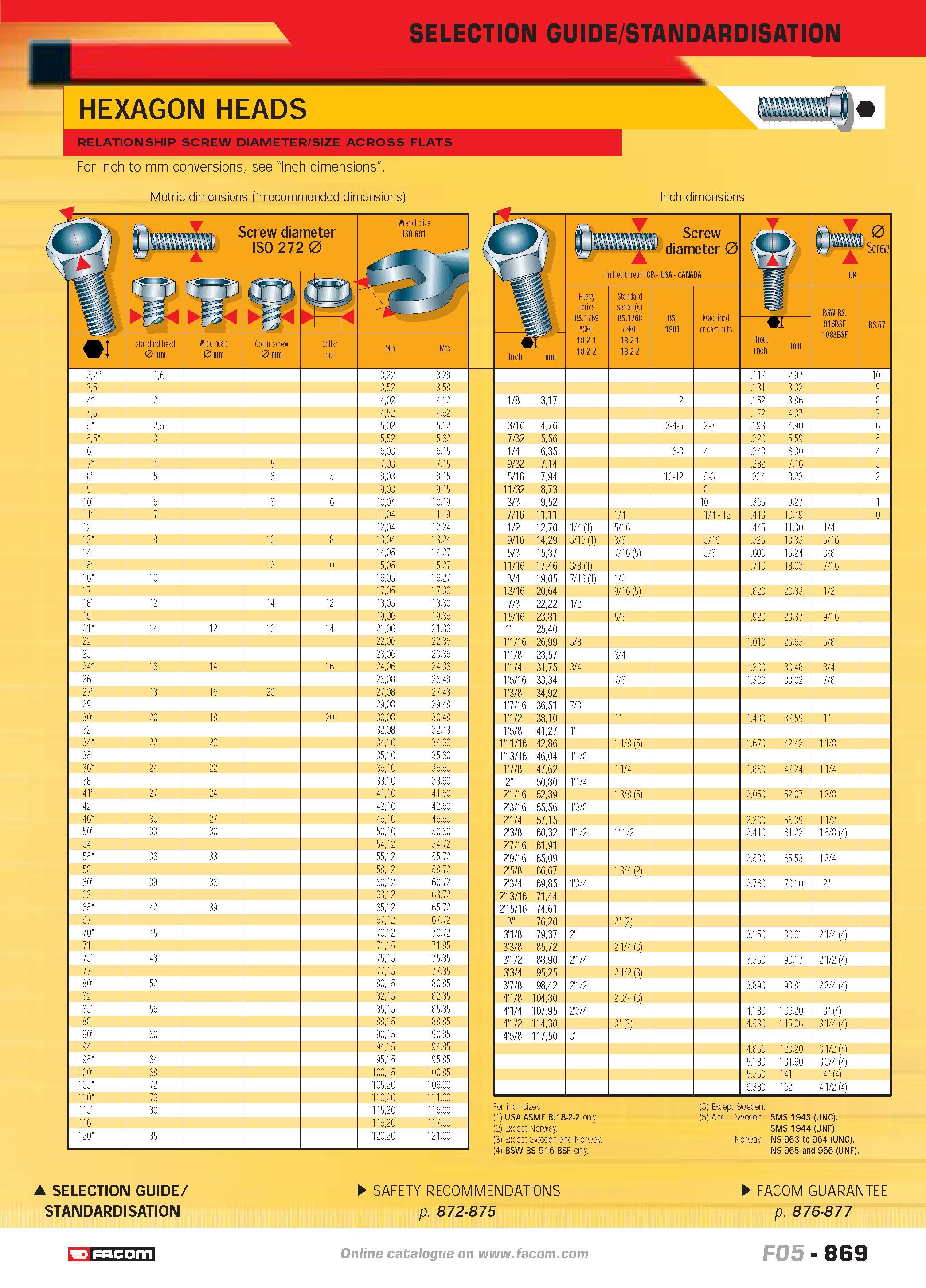 866 SELECTION GUIDE STANDARDISATION HEXAGON HEADS SfflBBMia RELATIONSHIP SCREW DIAMETER SIZE ACROSS FLATS For inch to mm conversions see Inch dimensi Каталог FACOM 2005 Профессиональный ручной инструмент и специальное оборудование для предприятий и мастерских Стр. 869 ENG