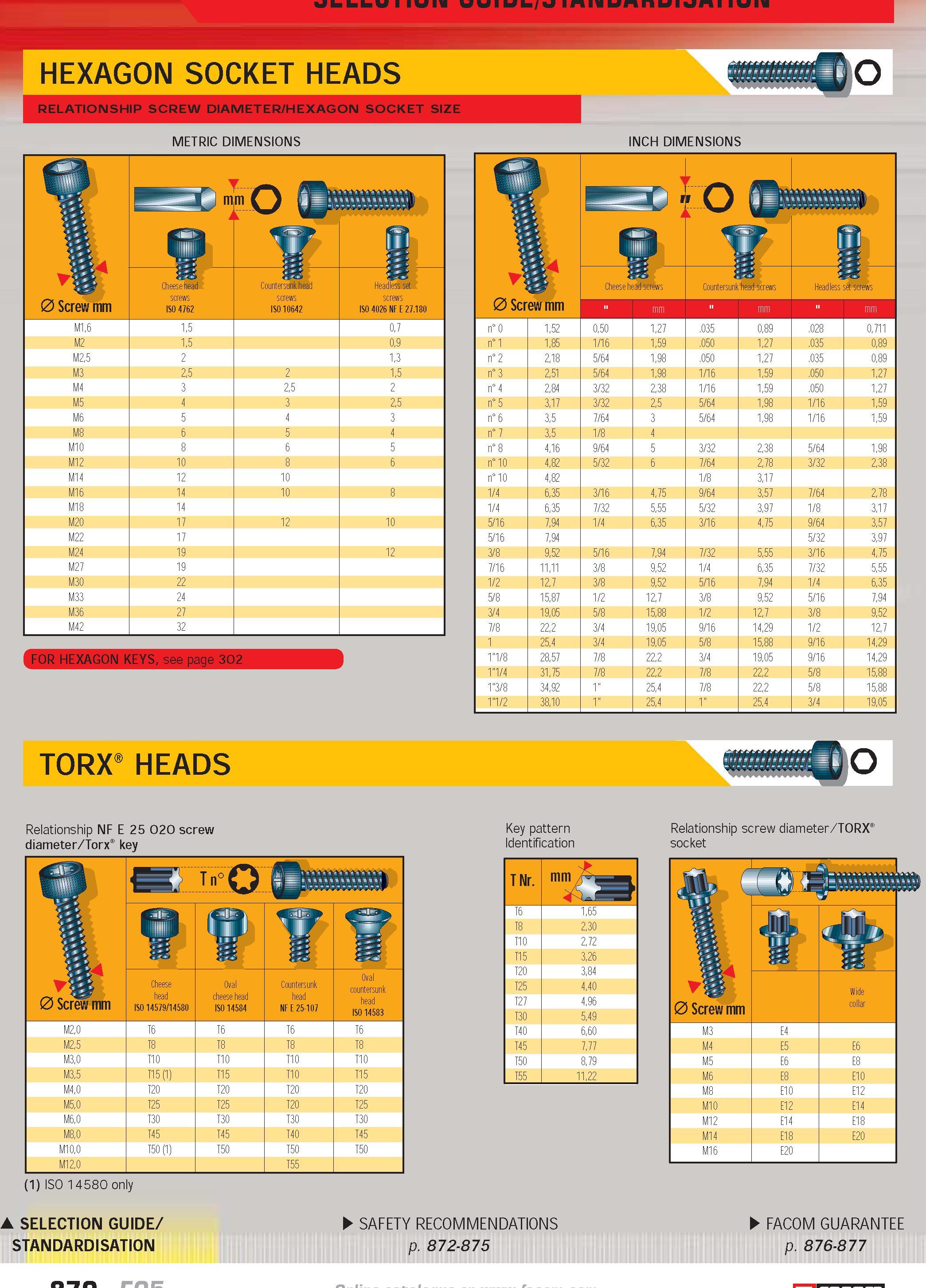867 HEXAGON SOCKET HEADS RELATIONSHIP SCREW DIAMETER HEXAGON SOCKET SIZE METRIC DIMENSIONS INCH DIMENSIONS 0 Screw mm m ( J ILIBm k 1 screws ISO 4762 Каталог FACOM 2005 Профессиональный ручной инструмент и специальное оборудование для предприятий и мастерских Стр. 870 ENG