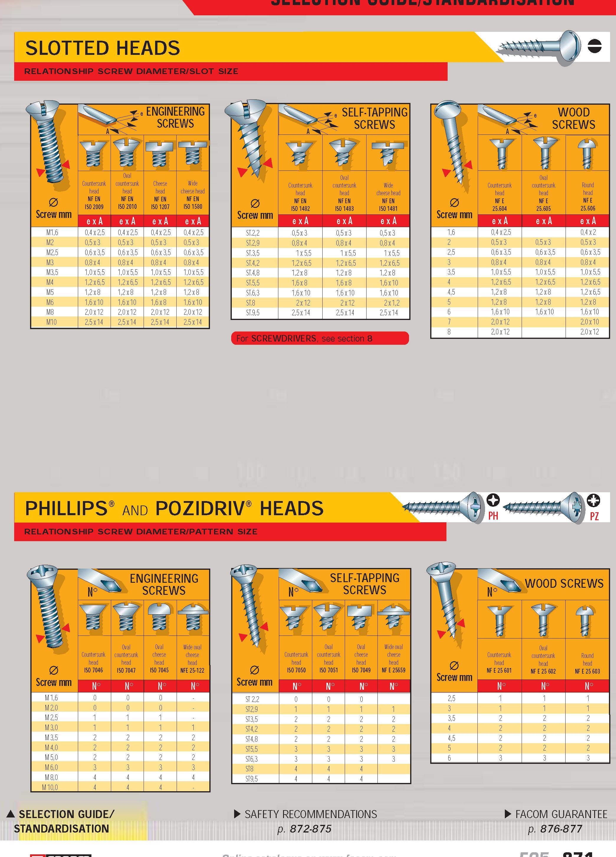 870 SELECTION GUIDE SLOTTED HEADS RELATIONSHIP SCREW DIAMETER SLOT SIZE W 0 Screw mm ENGINEERING SCREWS Is rgl f ii-3 H Countersunk head NF EN ISO 20 Каталог FACOM 2005 Профессиональный ручной инструмент и специальное оборудование для предприятий и мастерских Стр. 871 ENG