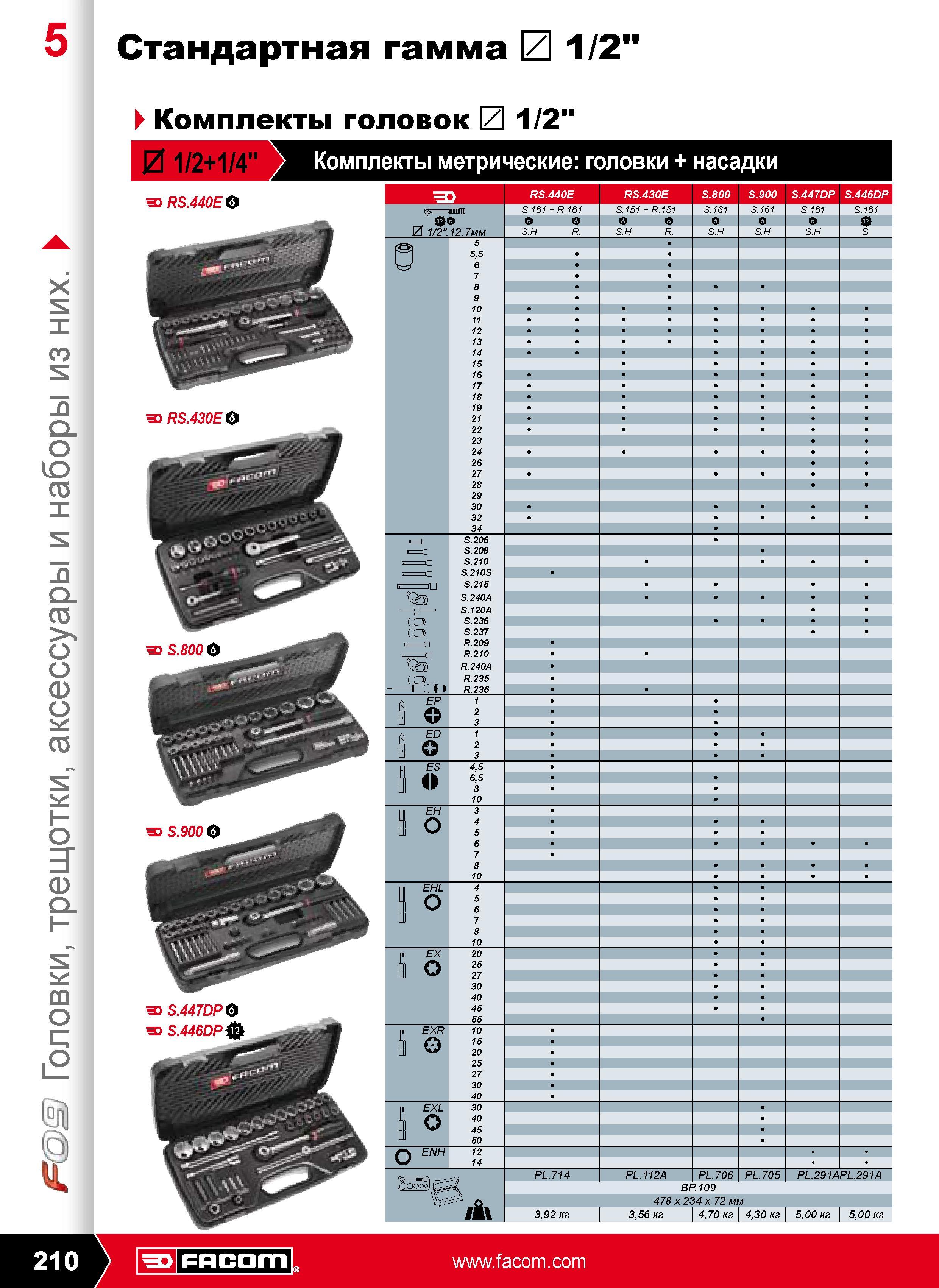 211 Комплекты головок 1/2 Комплекты метрические головки Насадки RS.440E О RS.430E О S.447DP О S.446DP 210 F RS.440E RS.430E S.800 S.900 S.447DP S.446DP A S.161 + R.161 Каталог FACOM 2009 Профессиональный ручной инструмент и специальное оборудование для мастерских сервиса и производственных цехов Стр. 210
