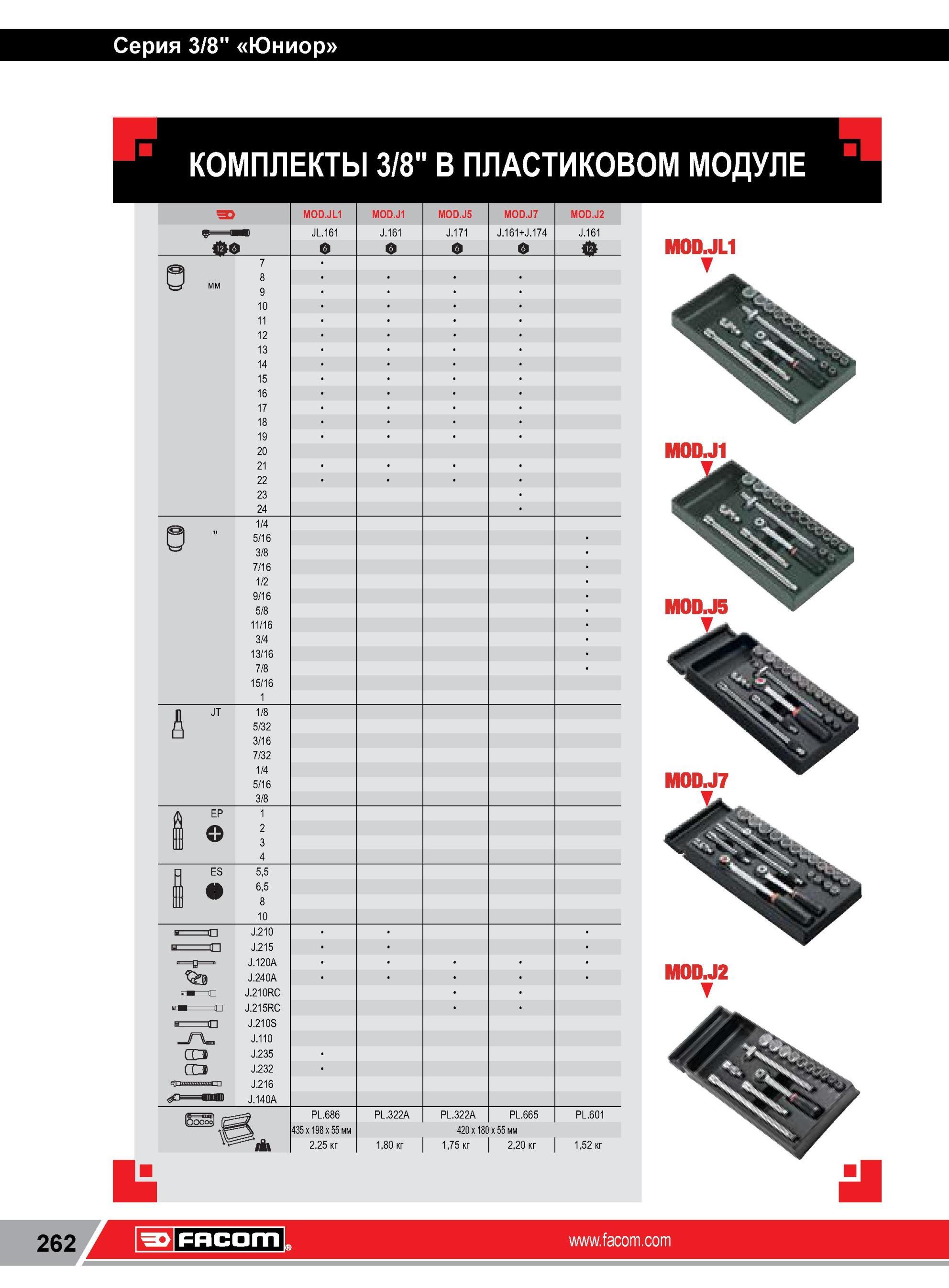 286 КОМПЛЕКТЫ FACOM 3/8 В ПЛАСТИКОВОМ МОДУЛЕ JT EP О ES <1 9 10 11 12 13 14 15 16 17 18 19 20 21 22 23 24 1/4 5/16 3/8 7/16 1/2 9/16 5/8 11/16 3/4 13/16 7 Каталог FACOM 2014 Профессиональный слесарно-монтажный ручной инструмент Стр. 262