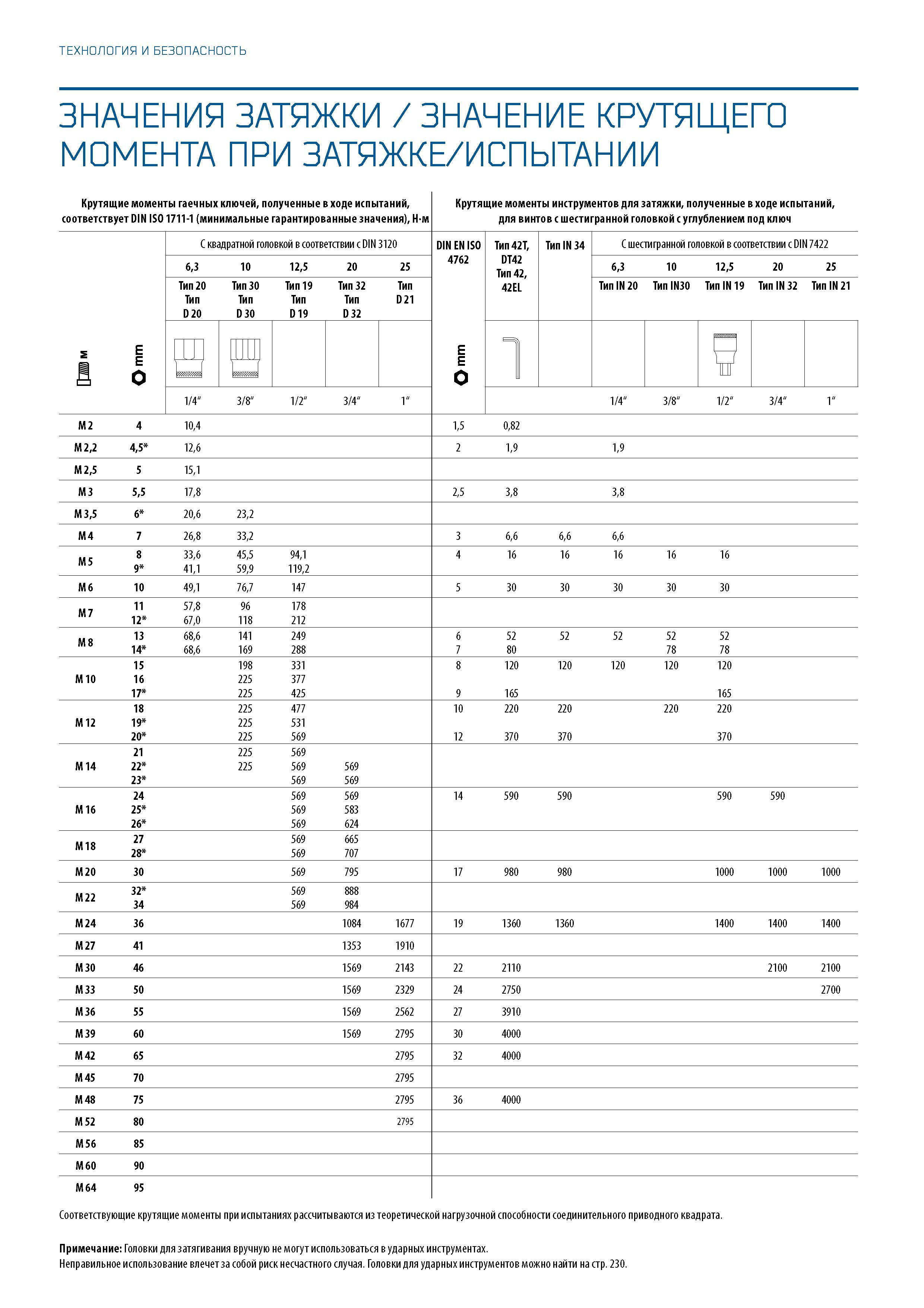 644 ТЕХНОЛОГИЯ И БЕЗОПАСНОСТЬ ЗНАЧЕНИЯ ЗАТЯЖКИ / ЗНАЧЕНИЕ КРУТЯЩЕГО МОМЕНТА ПРИ ЗАТЯЖКЕ/ИСПЫТАНИИ Соответствующие крутящие моменты при испытаниях рас Каталог GEDORE 2016 Слесарный ручной инструмент Ключи гаечные Головки торцевые в наборах Отвертки Плоскогубцы Клещи Съемники Молотки Специнструмент Оборудование Стр. 644