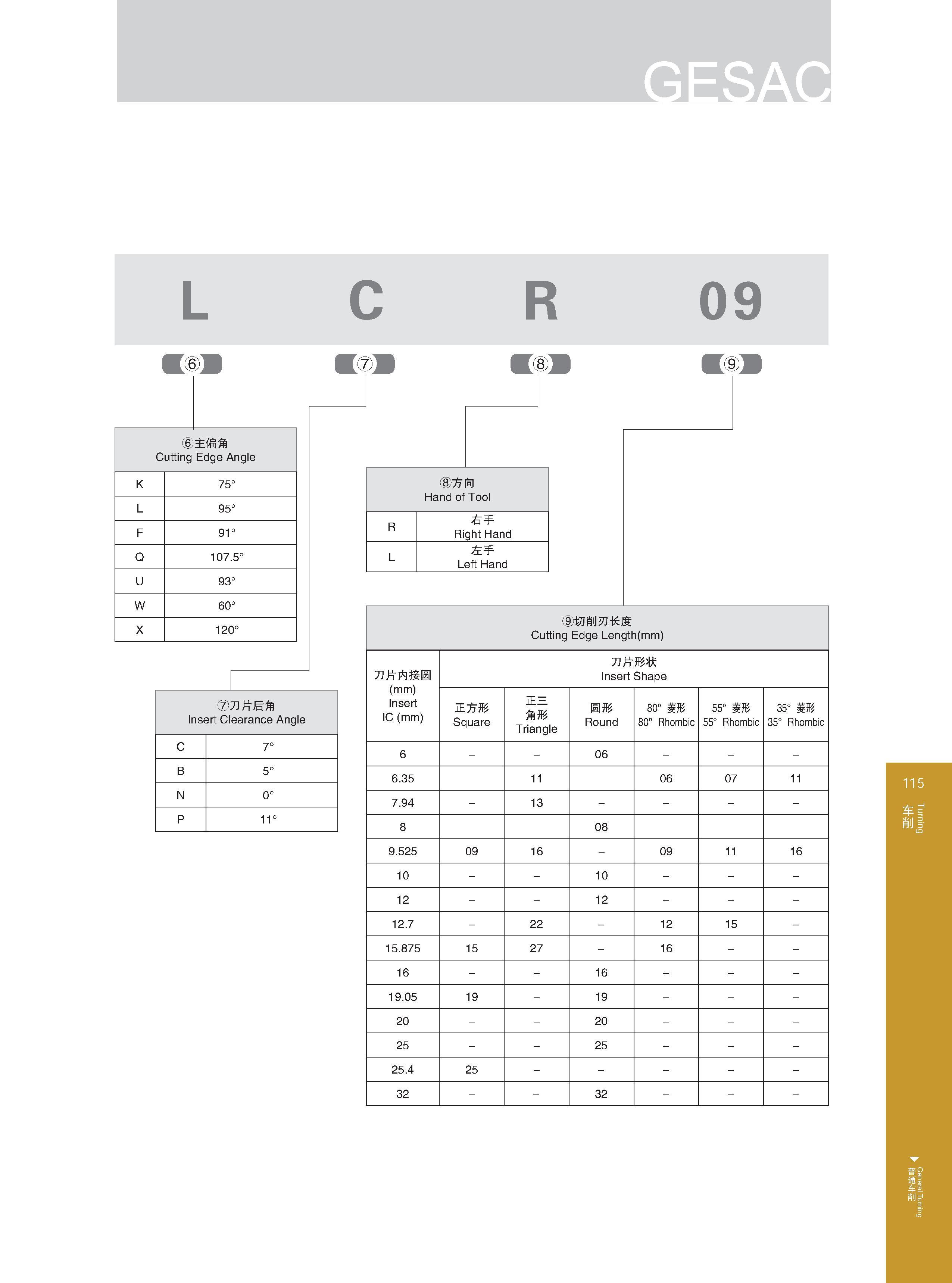 121 L C R 09 主偏角 Cu廿ing Edge Angle K 75° L 95° F 91° Q 107 5° U 93° W 60° X 120° ⑦刀片后角 Insert Clearance Angle C 7° B 5° N 0° P 11° ⑧方向 Hand of Tool R 右手 Righ Каталог GESAC 2015 Металлорежущий инструмент для промышленного станочного оборудования Токарные резцы со сменными режущими пластинами Фрезы сборные и монолитные Сверла Стр. 115