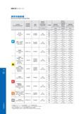 192 Indexable Milling 186 铣削刀具 Milling Tools 推荐切削参数 Recommended Cutting Data Режимы резания на станках (рекомендованные производителем инструмента) 工件材料 Work Каталог GESAC 2015 Металлорежущий инструмент для промышленного станочного оборудования Токарные резцы со сменными режущими пластинами Фрезы сборные и монолитные Сверла Стр. 186