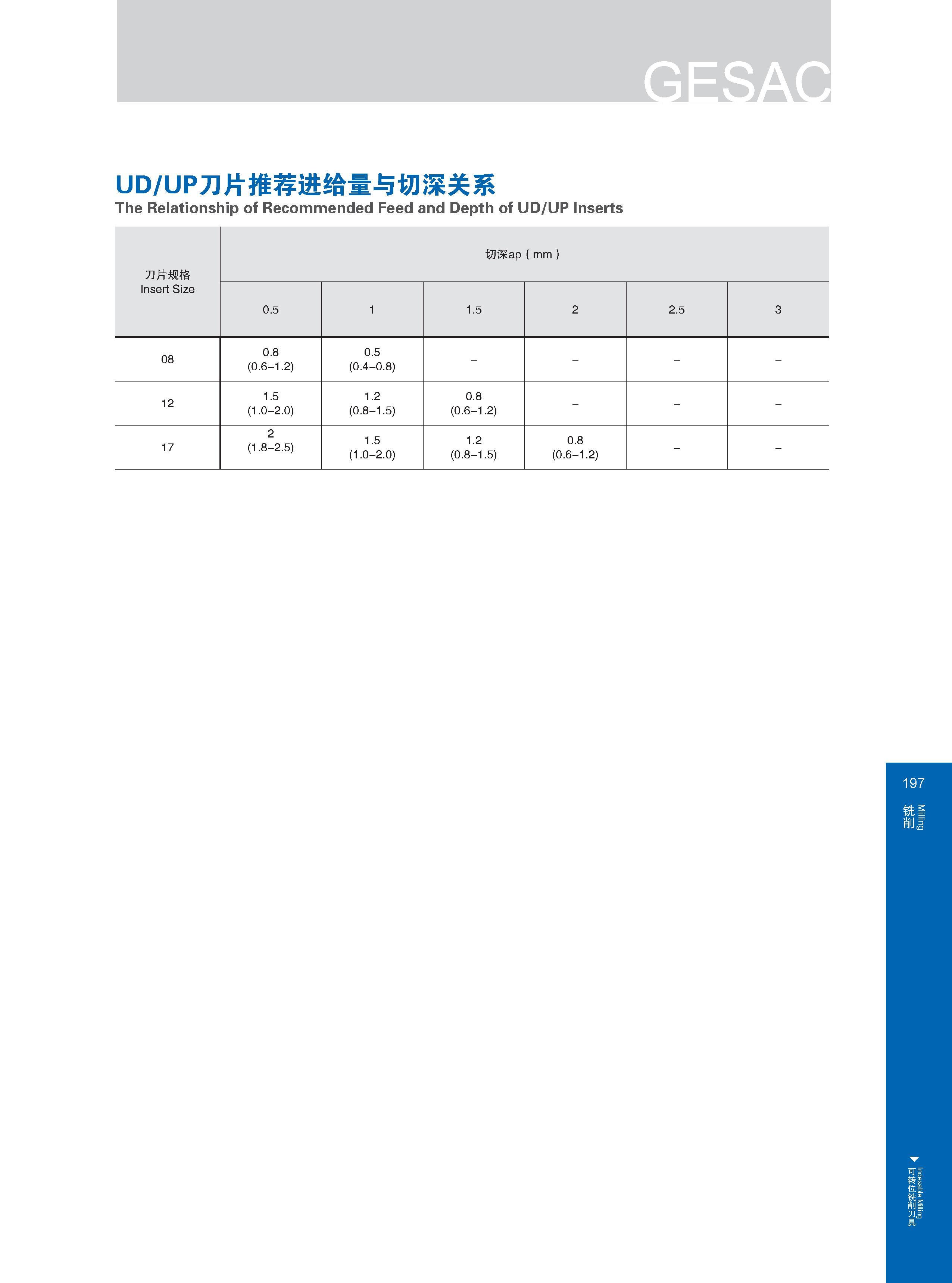 203 UD/UP刀片推荐进给量与切深关系 The Relationship of Recommended Feed and Depth of UD/UP Inserts 刀片规格 Insert Size 切深ap(mm) 0 5 1 5 2 2 5 3 08 0 8 (0 6-1 2) 0 5 (0 4-0 8 Каталог GESAC 2015 Металлорежущий инструмент для промышленного станочного оборудования Токарные резцы со сменными режущими пластинами Фрезы сборные и монолитные Сверла Стр. 197