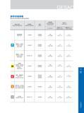 209 推荐切削参数 Recommended Cutting Data Режимы резания на станках (рекомендованные производителем инструмента) 被加工材料 Workpiece Materials 材料硬度 Material Hardness 牌 Каталог GESAC 2015 Металлорежущий инструмент для промышленного станочного оборудования Токарные резцы со сменными режущими пластинами Фрезы сборные и монолитные Сверла Стр. 203