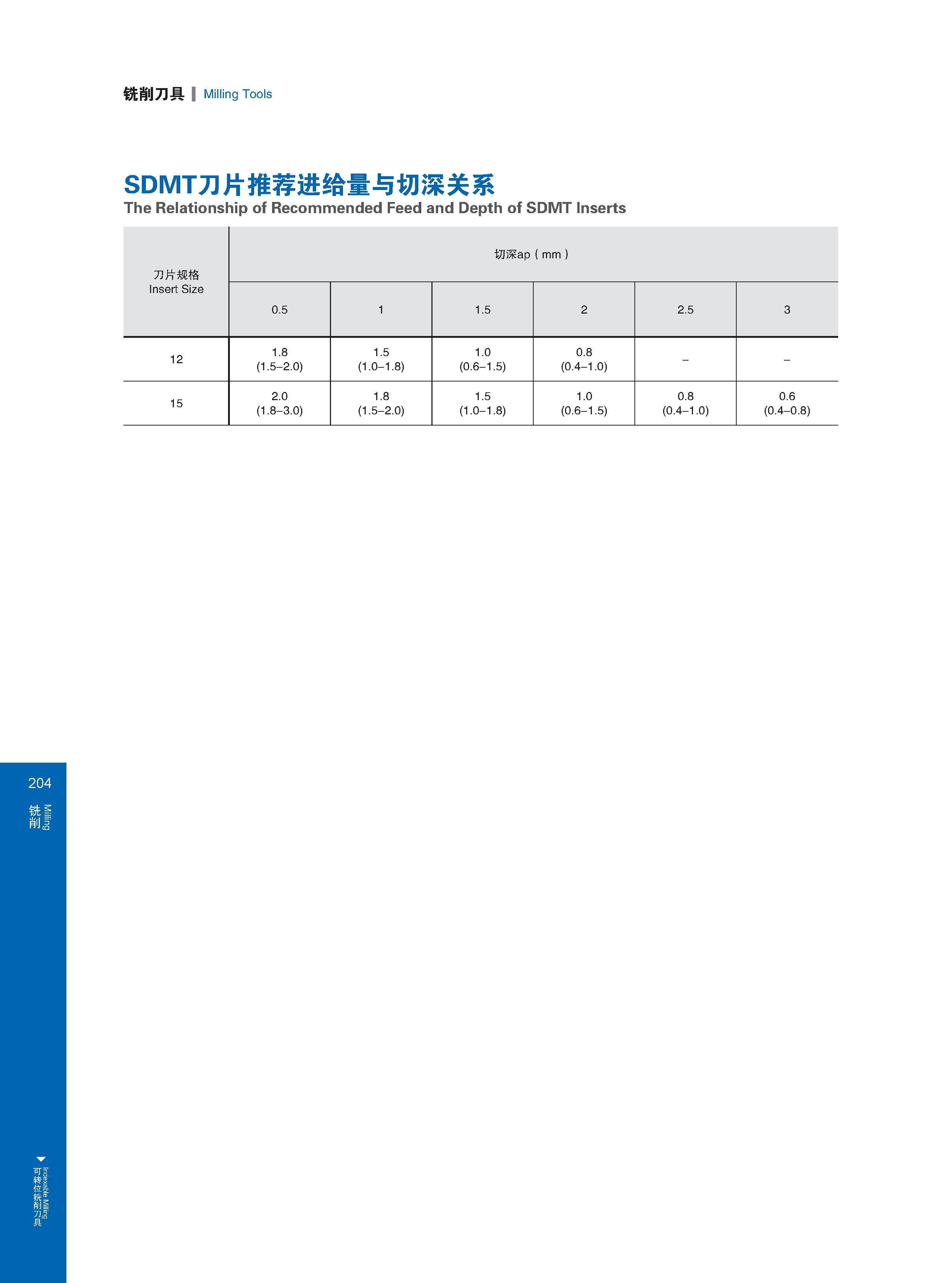 210 铣削刀具 Milling Tools SDMT刀片推荐进给量与切深关系 The Relationship of Recommended Feed and Depth of SDMT Inserts 刀片规格 Insert Size 切深ap(mm) 0 5 1 5 2 2 5 3 12 1 8 (1 5- Каталог GESAC 2015 Металлорежущий инструмент для промышленного станочного оборудования Токарные резцы со сменными режущими пластинами Фрезы сборные и монолитные Сверла Стр. 204