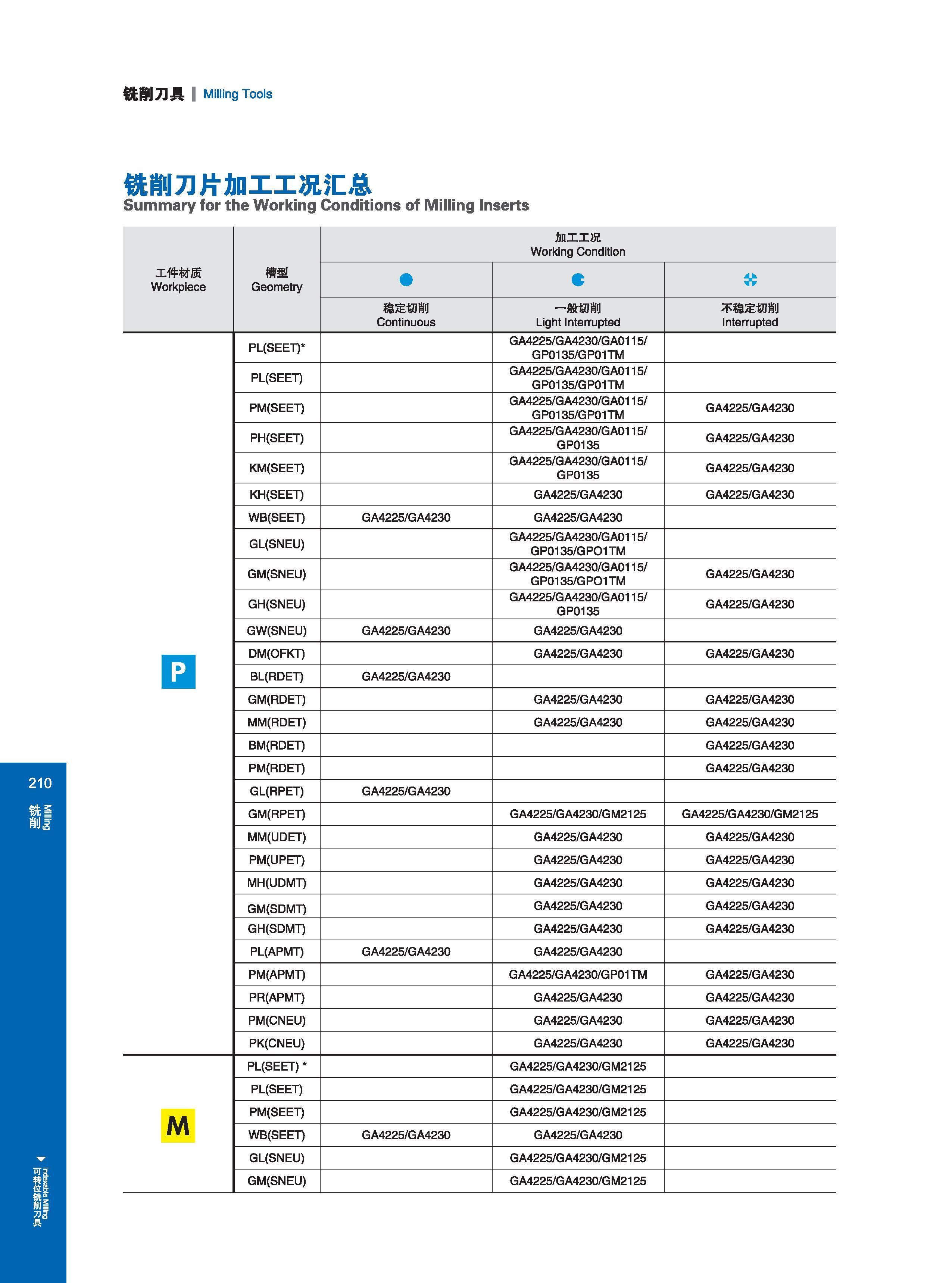 216 铣削刀具 Milling Tools 铣削刀片加工工况汇总 Summary for the Working Conditions of Milling Inserts 工件材质 Workpiece 槽型 Geometry 加工工况 Working Condition c 稳定切削 Continuous 般 Каталог GESAC 2015 Металлорежущий инструмент для промышленного станочного оборудования Токарные резцы со сменными режущими пластинами Фрезы сборные и монолитные Сверла Стр. 210