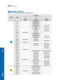 216 铣削刀具 Milling Tools 铣削刀片加工工况汇总 Summary for the Working Conditions of Milling Inserts 工件材质 Workpiece 槽型 Geometry 加工工况 Working Condition c 稳定切削 Continuous 般 Каталог GESAC 2015 Металлорежущий инструмент для промышленного станочного оборудования Токарные резцы со сменными режущими пластинами Фрезы сборные и монолитные Сверла Стр. 210