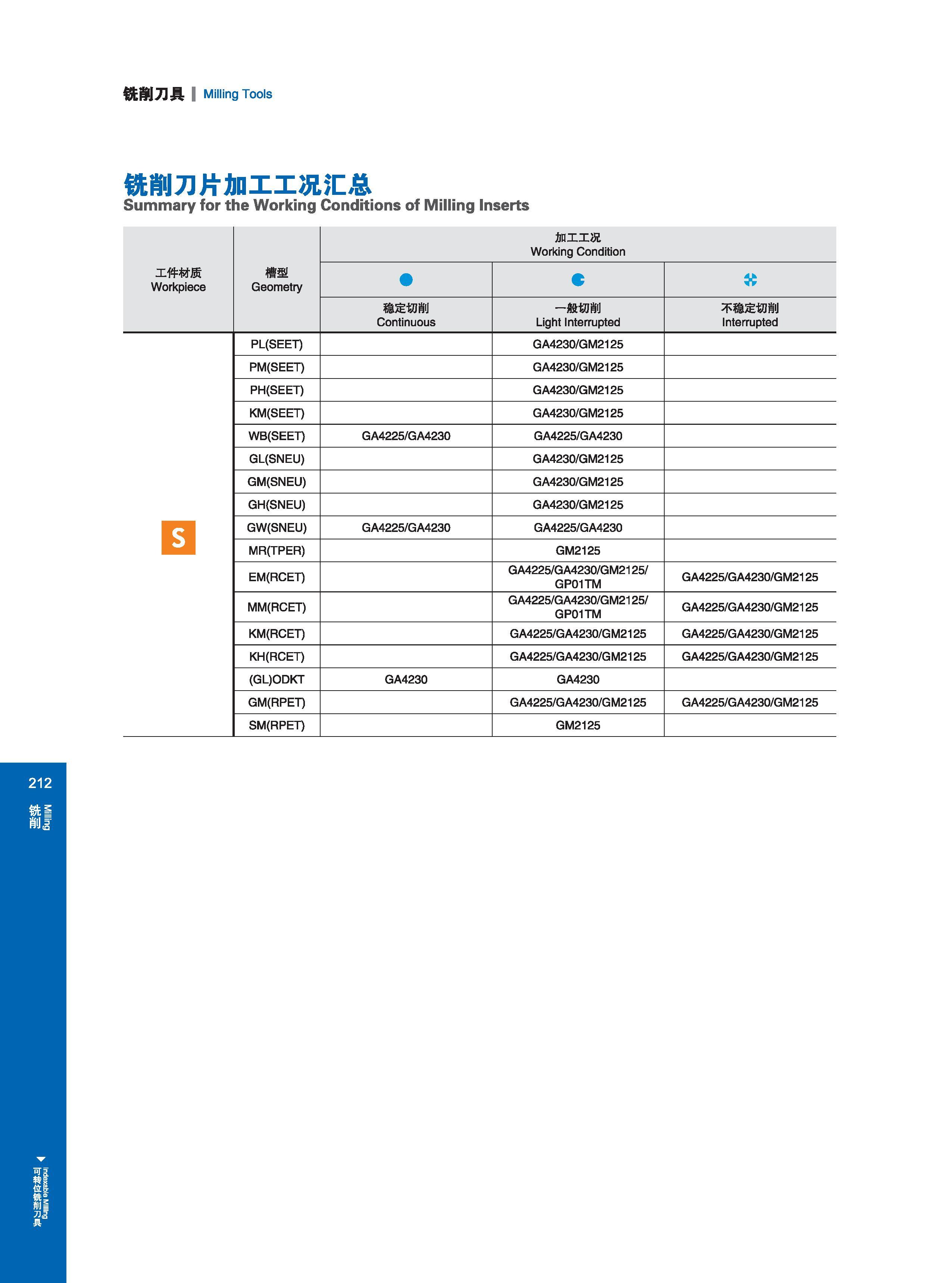 218 铣削刀具 Milling Tools 铣削刀片加工工况汇总 Summary for the Working Conditions of Milling Inserts 加工工况 Working Condition 工件材质 Workpiece 槽型 Geometry c 稳定切削 Continuous 般 Каталог GESAC 2015 Металлорежущий инструмент для промышленного станочного оборудования Токарные резцы со сменными режущими пластинами Фрезы сборные и монолитные Сверла Стр. 212
