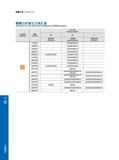 218 铣削刀具 Milling Tools 铣削刀片加工工况汇总 Summary for the Working Conditions of Milling Inserts 加工工况 Working Condition 工件材质 Workpiece 槽型 Geometry c 稳定切削 Continuous 般 Каталог GESAC 2015 Металлорежущий инструмент для промышленного станочного оборудования Токарные резцы со сменными режущими пластинами Фрезы сборные и монолитные Сверла Стр. 212