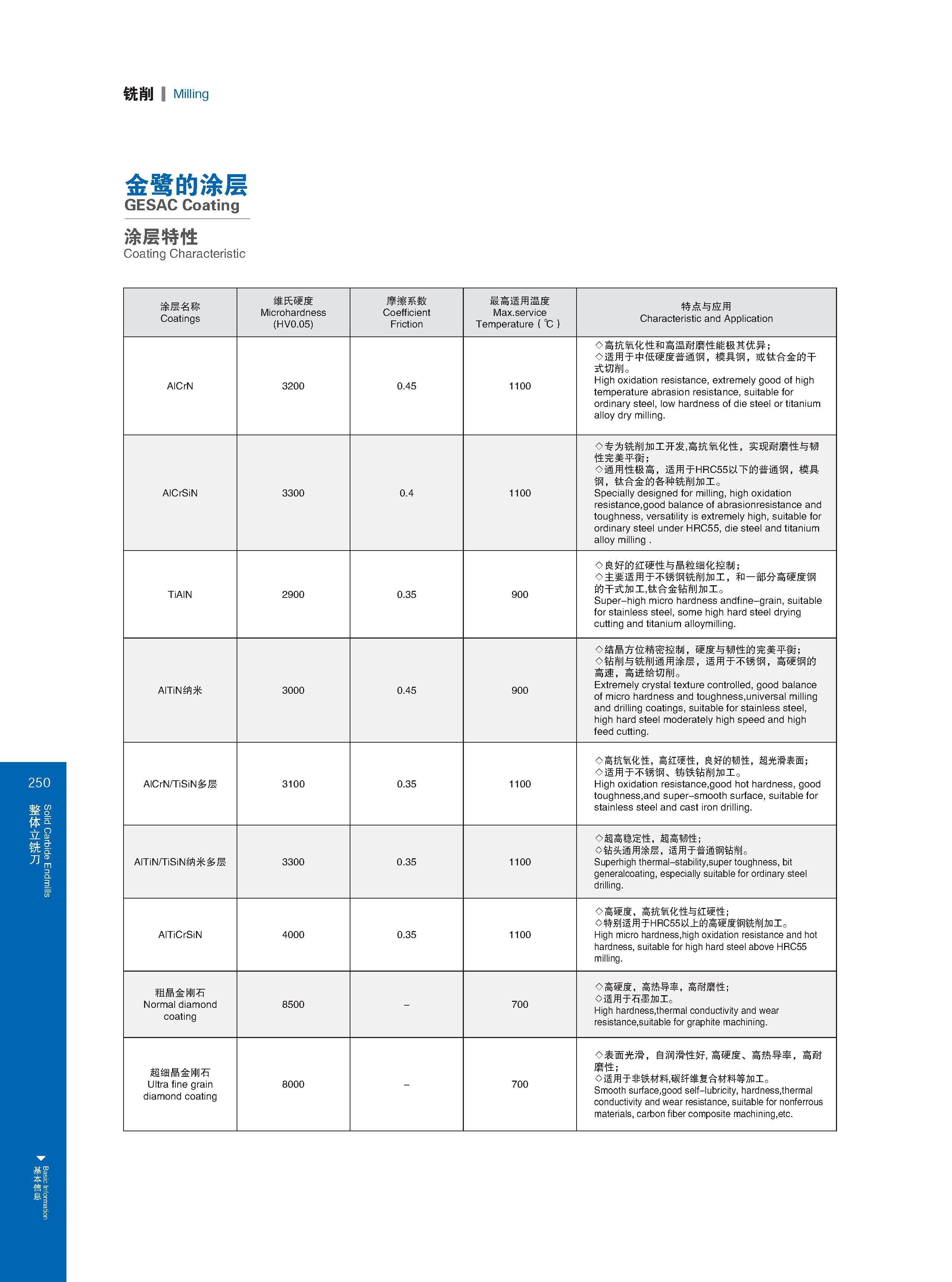 256 铣削 Milling 金鹭的涂层 GESAC Coating 涂层特性 Coating Characteristic 涂层名称 Coatings 维氏硬度 Microhardness (HV0 05) 摩擦系数 Coefficient Friction 最高适用温度 Max service Tempera Каталог GESAC 2015 Металлорежущий инструмент для промышленного станочного оборудования Токарные резцы со сменными режущими пластинами Фрезы сборные и монолитные Сверла Стр. 250