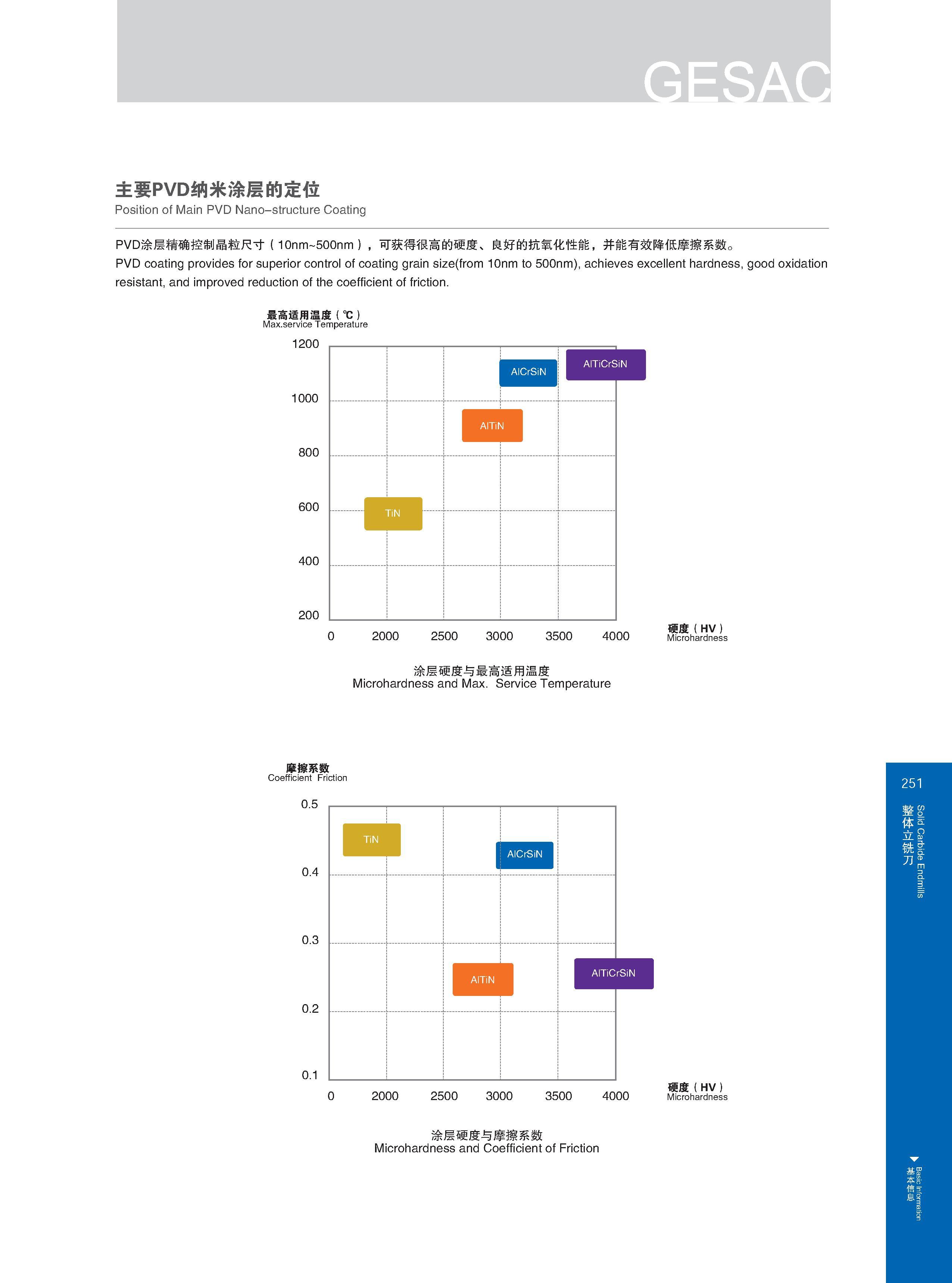 257 主要PVD纳米涂层的定位 Position of Main PVD Nano-structure Coating PVD涂层精确控制晶粒尺寸（10nm〜500nm),可获得很高的硬度 良好的抗氧化性能，并能有效降低摩擦系数。 PVD coating provides for superior contro Каталог GESAC 2015 Металлорежущий инструмент для промышленного станочного оборудования Токарные резцы со сменными режущими пластинами Фрезы сборные и монолитные Сверла Стр. 251