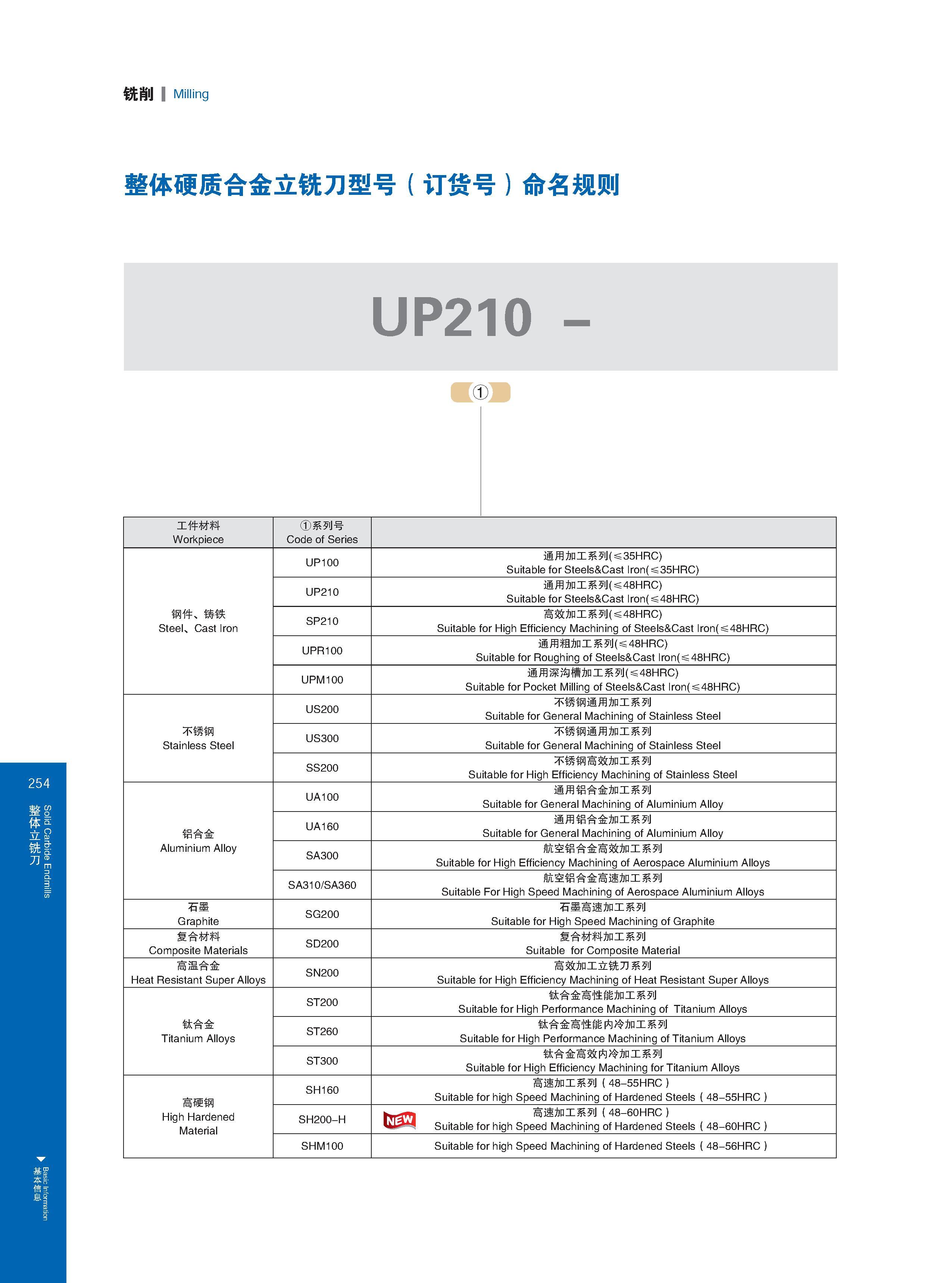 260 So id Carbide Endmi s Basic Information 铣削 Milling 254 整体硬质合金立铣刀型号（订货号）命名规则 UP210 - 工件材料 Workpiece 系列号 Code of Series 钢件 铸铁 Steel Cast Iron Чугун UP100 通 Каталог GESAC 2015 Металлорежущий инструмент для промышленного станочного оборудования Токарные резцы со сменными режущими пластинами Фрезы сборные и монолитные Сверла Стр. 254