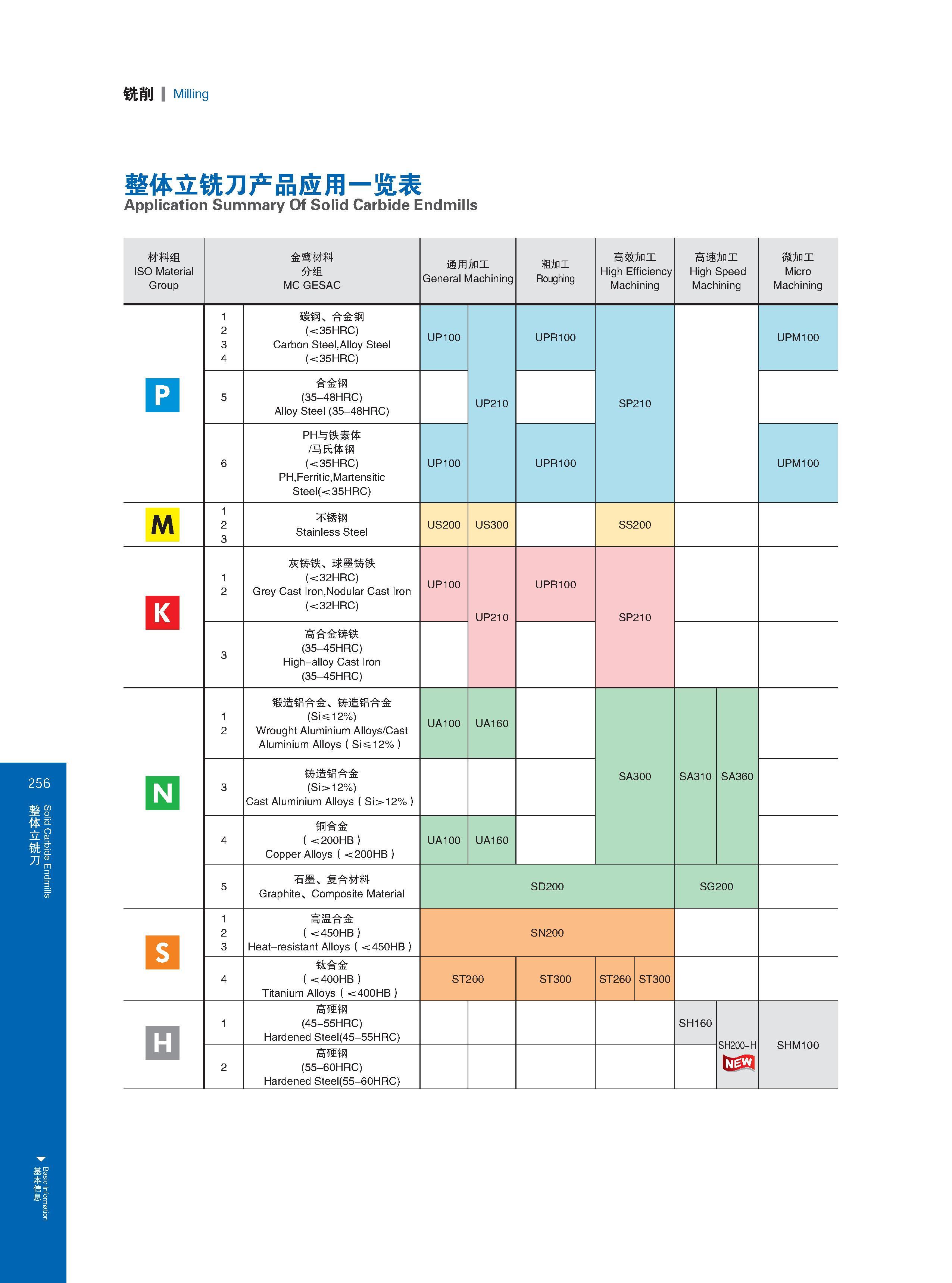 262 So id Carbide Endmi s Basic Information 256 铣削 Milling 整体立铣刀产品应用一览表 Application Summary Of Solid Carbide Endmills 材料组 ISO Material Group 金鹭材料 分组 MC GESAC Каталог GESAC 2015 Металлорежущий инструмент для промышленного станочного оборудования Токарные резцы со сменными режущими пластинами Фрезы сборные и монолитные Сверла Стр. 256