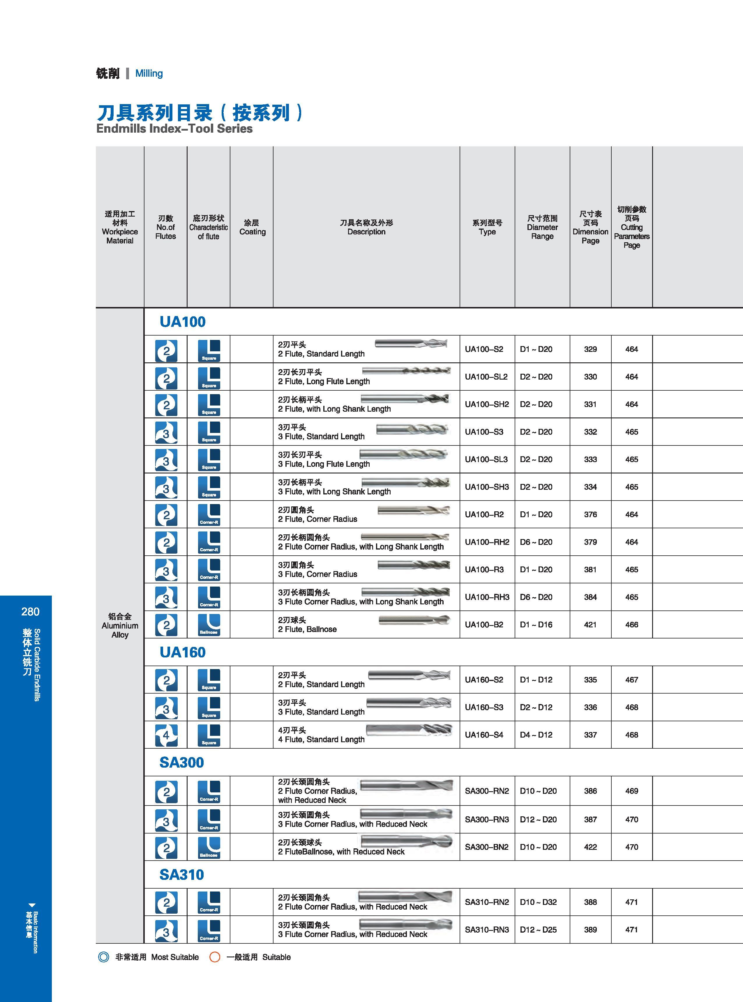 286 铣削 I Milling 刀具系列s录（按系列） Endmills Index-Tool Series 适用加工 材料 Workpiece Material Обрабатываемые материалы по ISO 刃数 No of Flutes 底刃形状 Characteristic of flu Каталог GESAC 2015 Металлорежущий инструмент для промышленного станочного оборудования Токарные резцы со сменными режущими пластинами Фрезы сборные и монолитные Сверла Стр. 280
