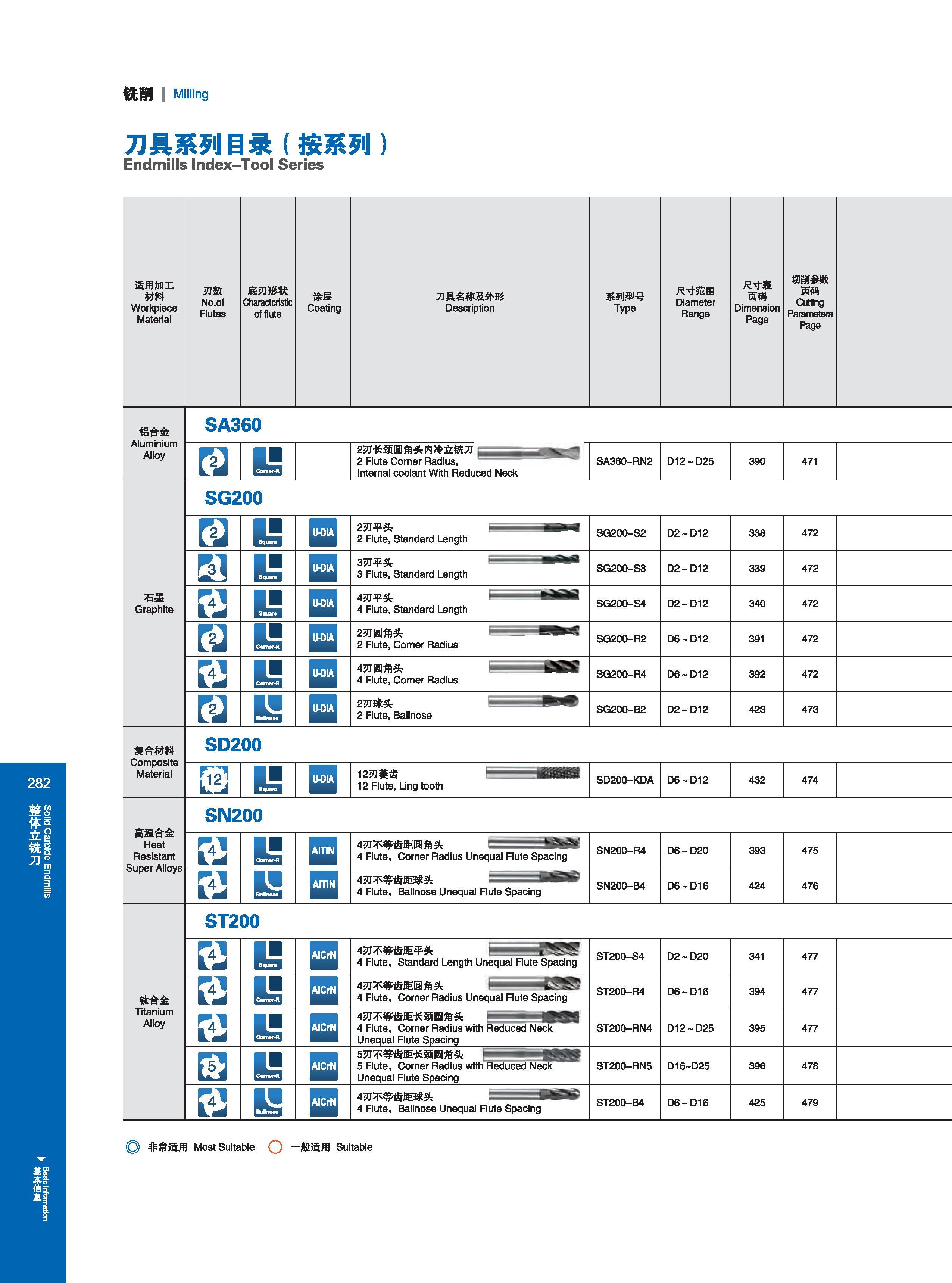 288 铣削 I Milling 刀具系列s录（按系列） Endmills Index-Tool Series 适用加工 材料 Workpiece Material Обрабатываемые материалы по ISO 刃数 No of Flutes 底刃形状 Characteristic of flu Каталог GESAC 2015 Металлорежущий инструмент для промышленного станочного оборудования Токарные резцы со сменными режущими пластинами Фрезы сборные и монолитные Сверла Стр. 282
