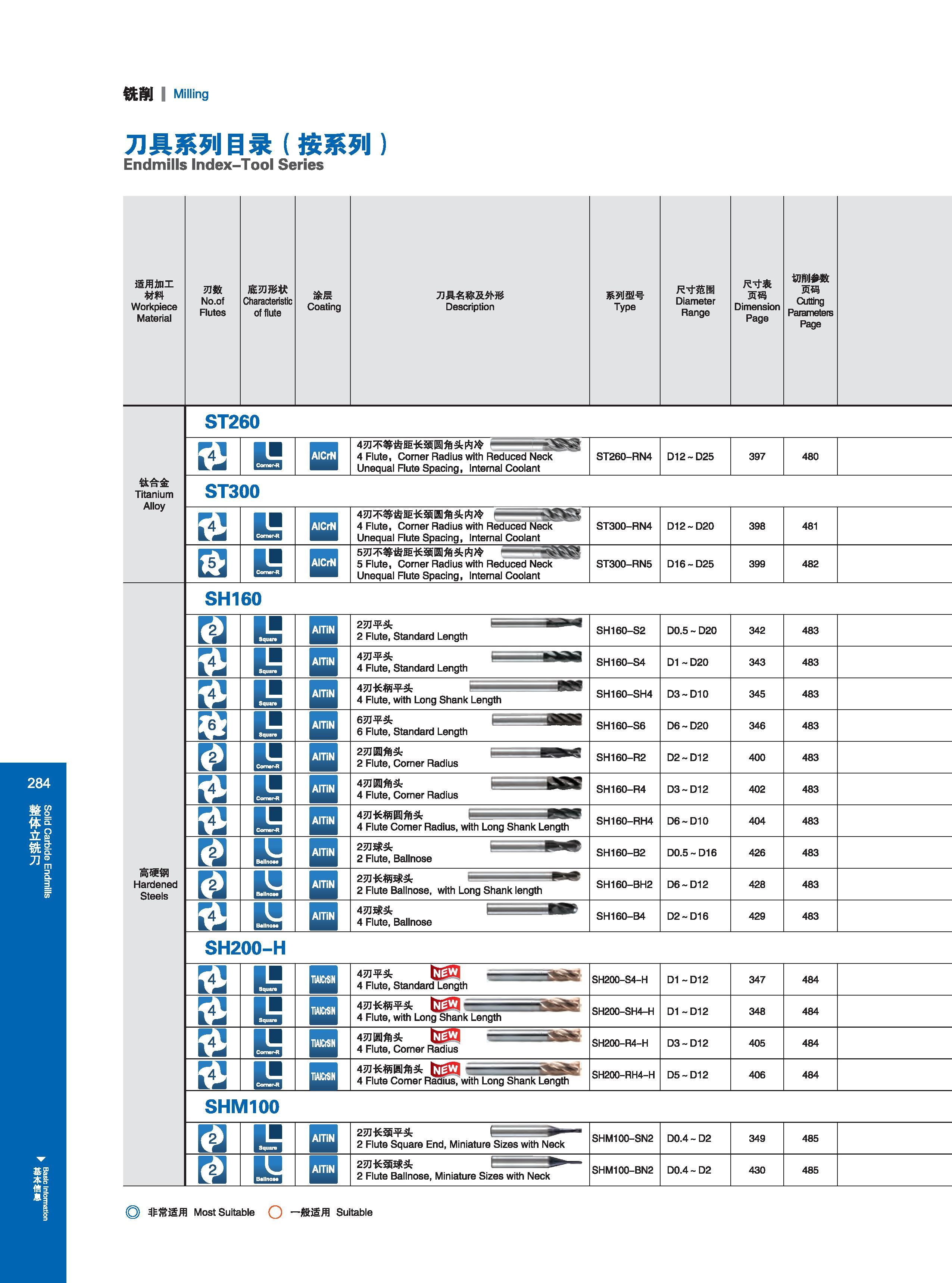290 铣削 I Milling 刀具系列s录（按系列） Endmills Index-Tool Series 适用加工 材料 Workpiece Material Обрабатываемые материалы по ISO 刃数 No of Flutes 底刃形状 Characteristic of flu Каталог GESAC 2015 Металлорежущий инструмент для промышленного станочного оборудования Токарные резцы со сменными режущими пластинами Фрезы сборные и монолитные Сверла Стр. 284