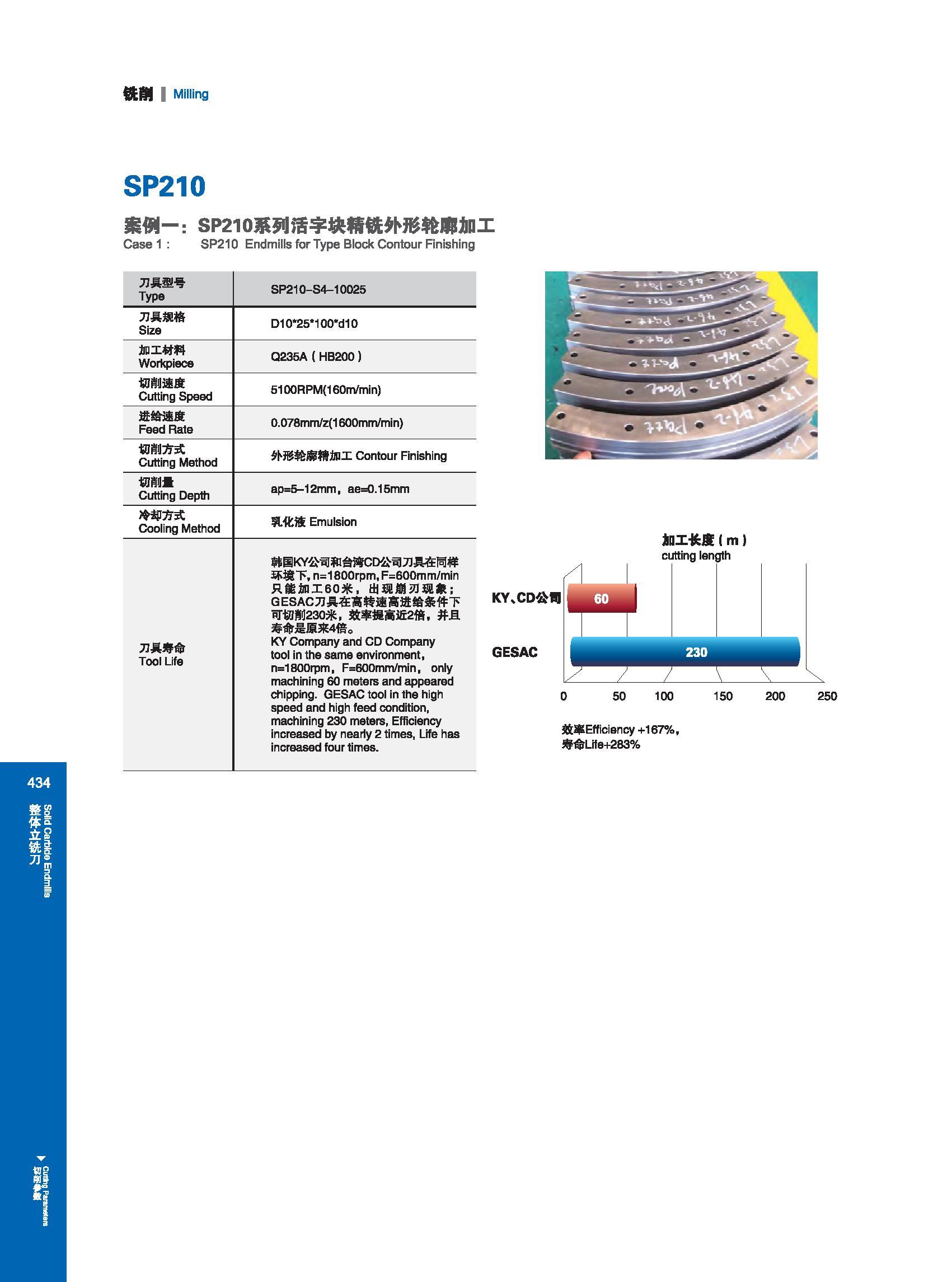 440 铣割 I Milling SP210 案例 : SP210系列活字块精铣外形轮两加工 Case 1 : SP210 Endmills for Type Block Contour Finishing 刀具型号 Type SP210-S4-10025 刀具规格 Size D10 25 100 d10 加工材 Каталог GESAC 2015 Металлорежущий инструмент для промышленного станочного оборудования Токарные резцы со сменными режущими пластинами Фрезы сборные и монолитные Сверла Стр. 434